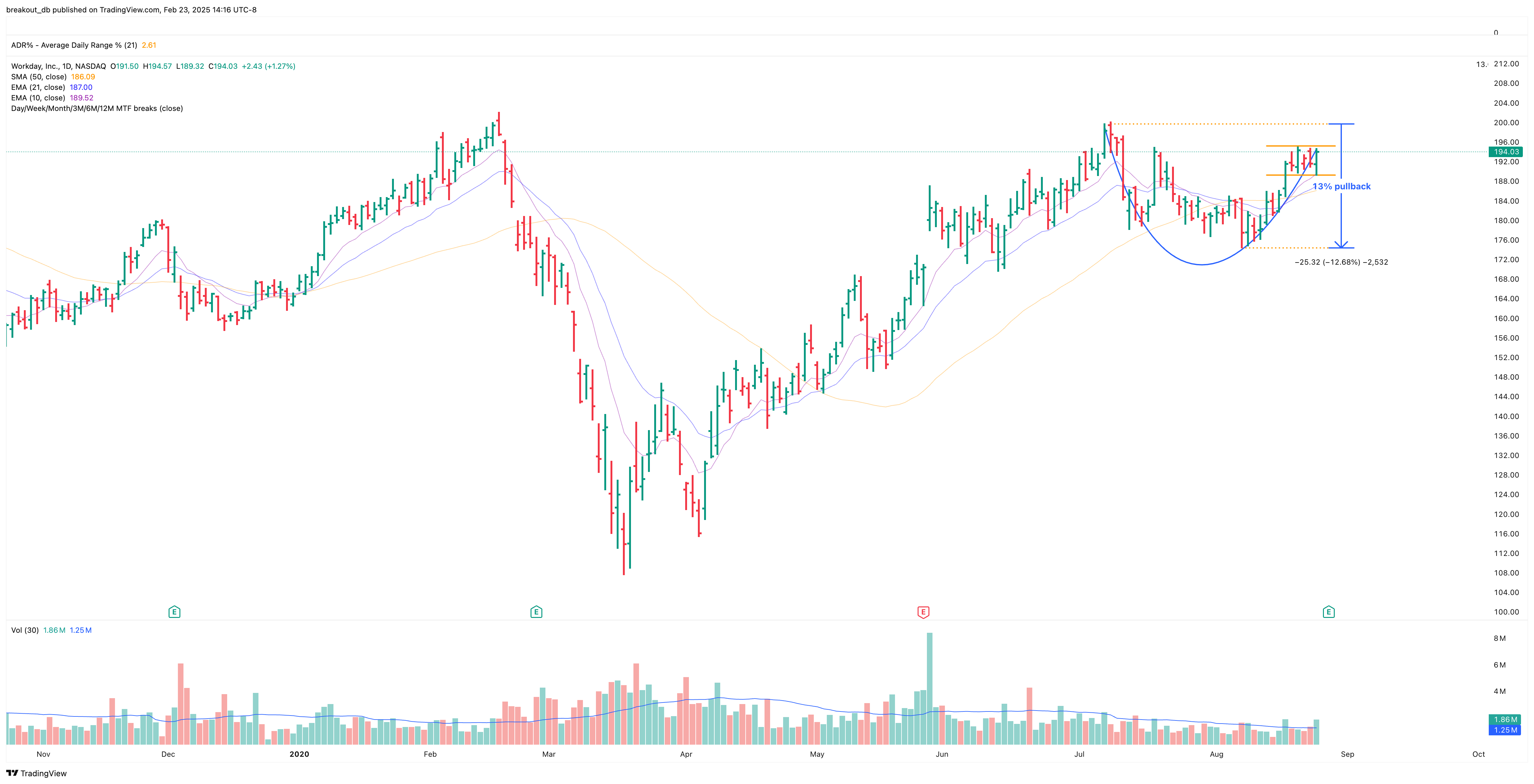 WDAY - Cup with Handle - 2020-08-26 before breakout daily
