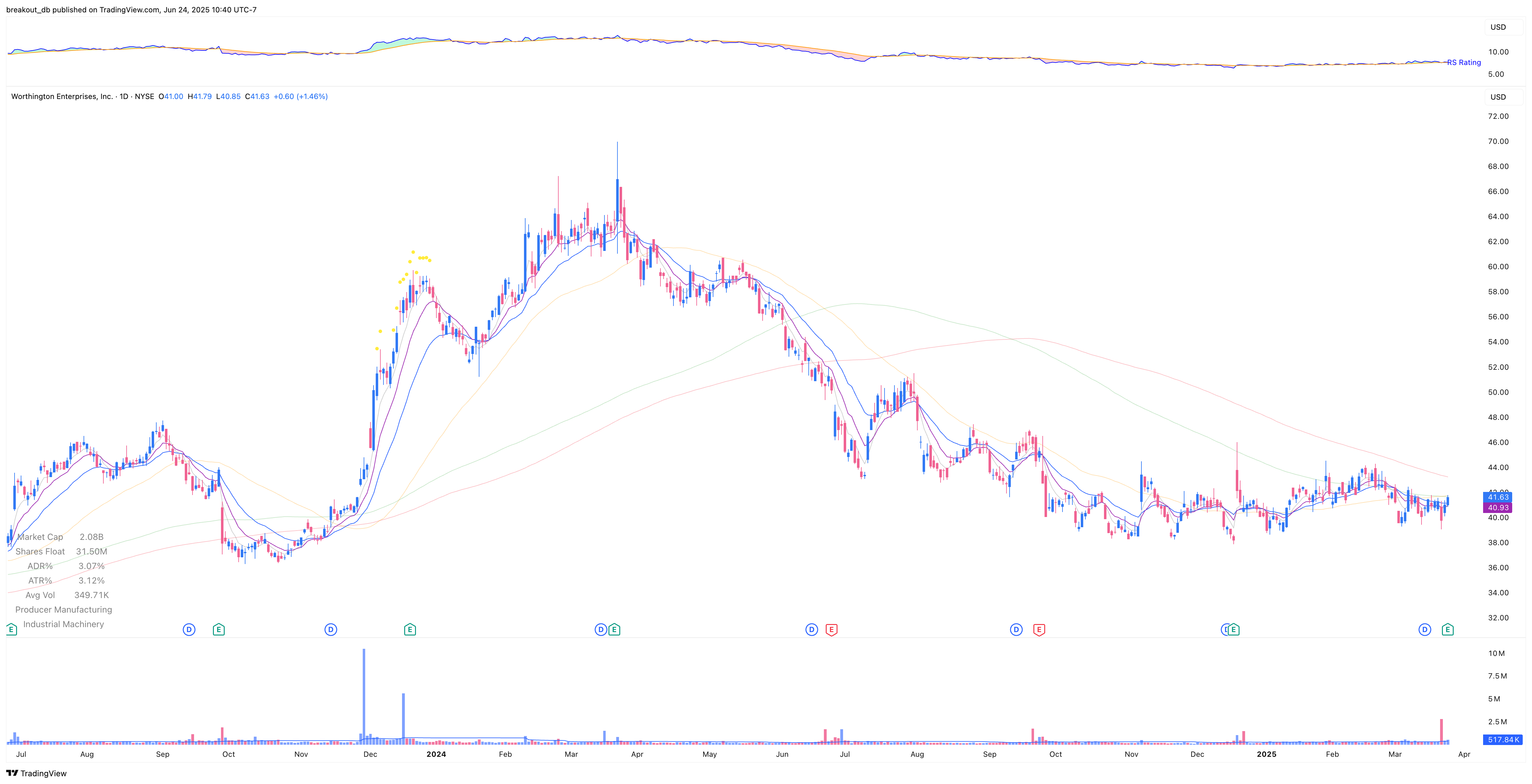 WOR - Episodic Pivot - 2025-03-26 before breakout daily