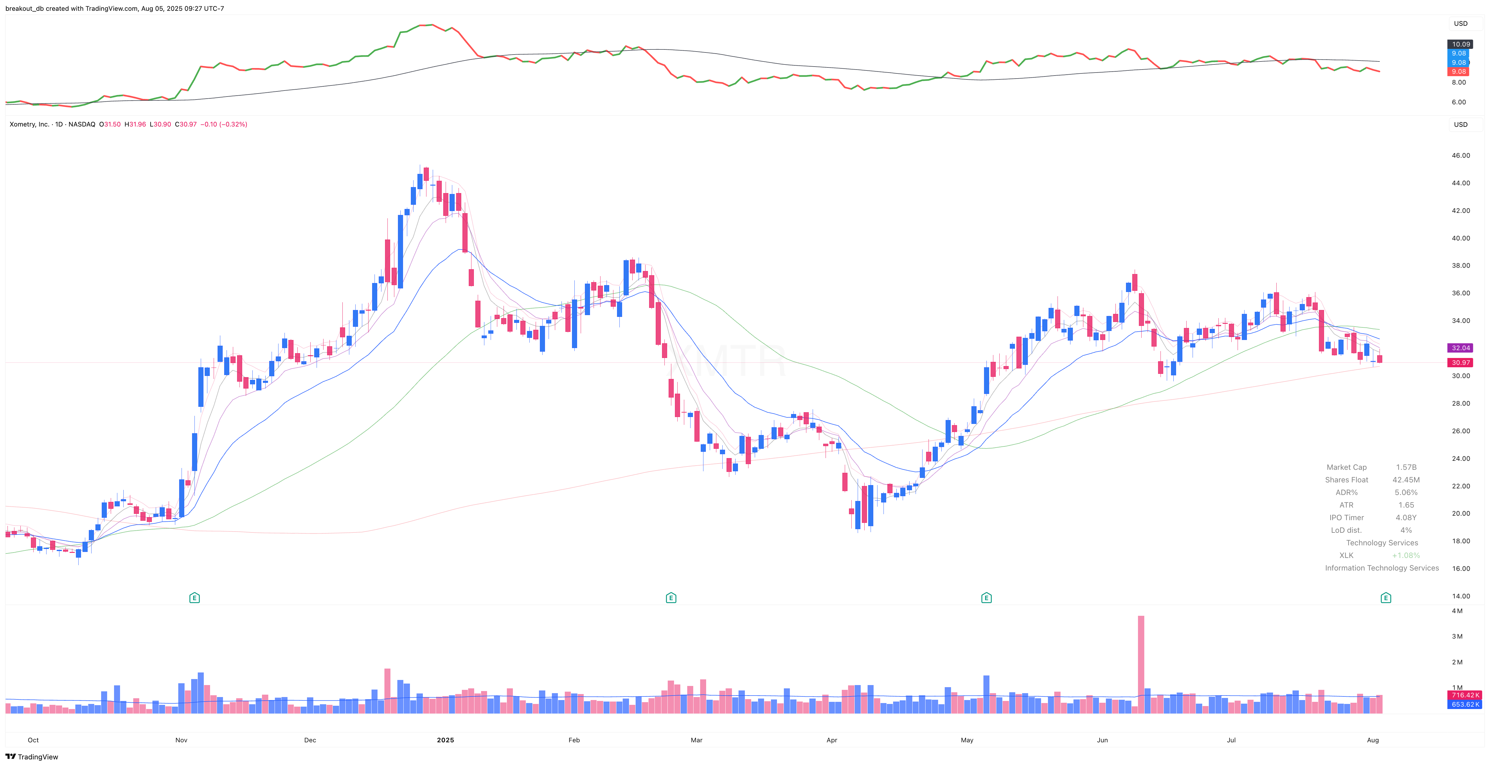 XMTR - Episodic Pivot - 2025-08-05 before breakout daily