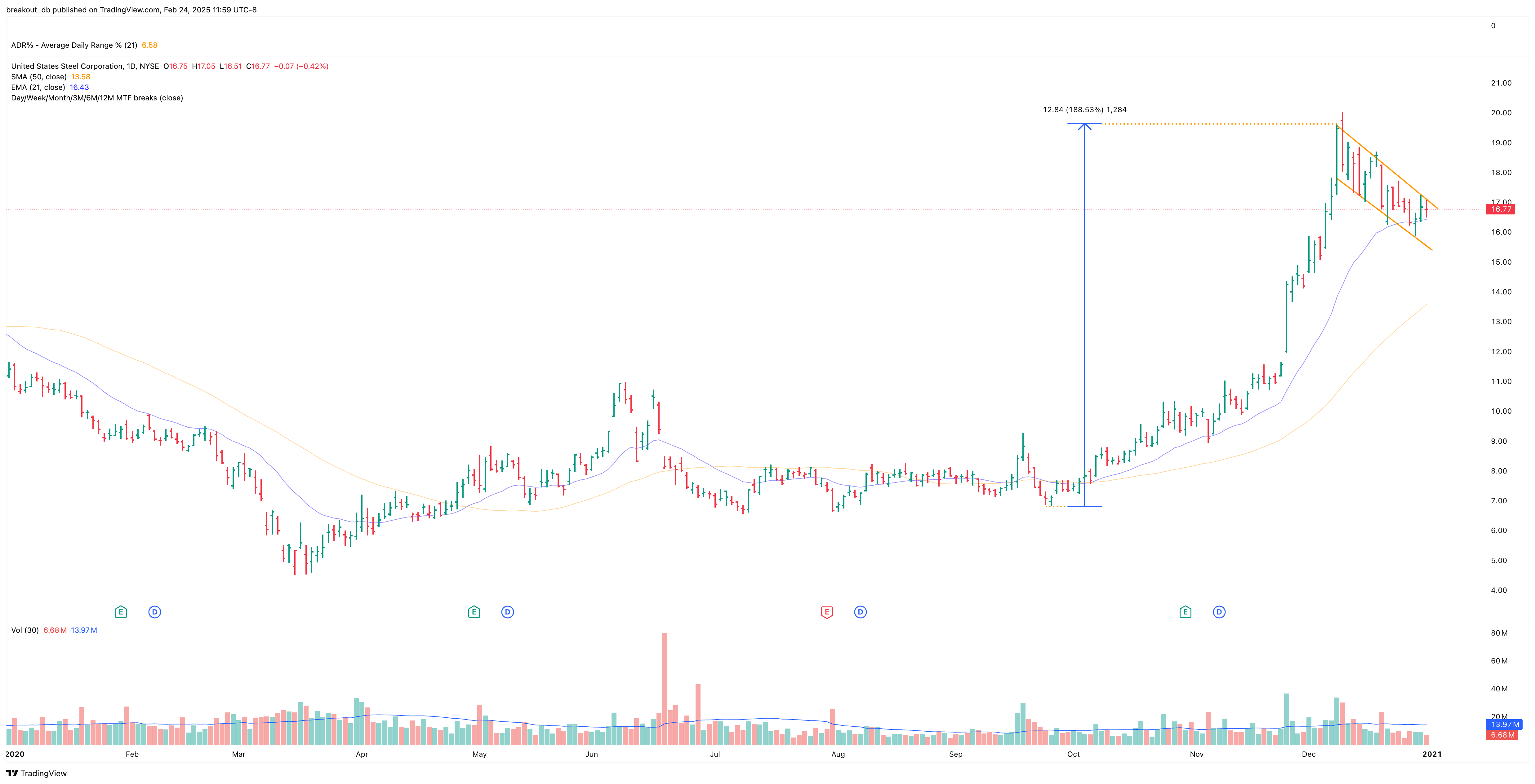 X - High Tight Flag - 2021-01-04 before breakout daily