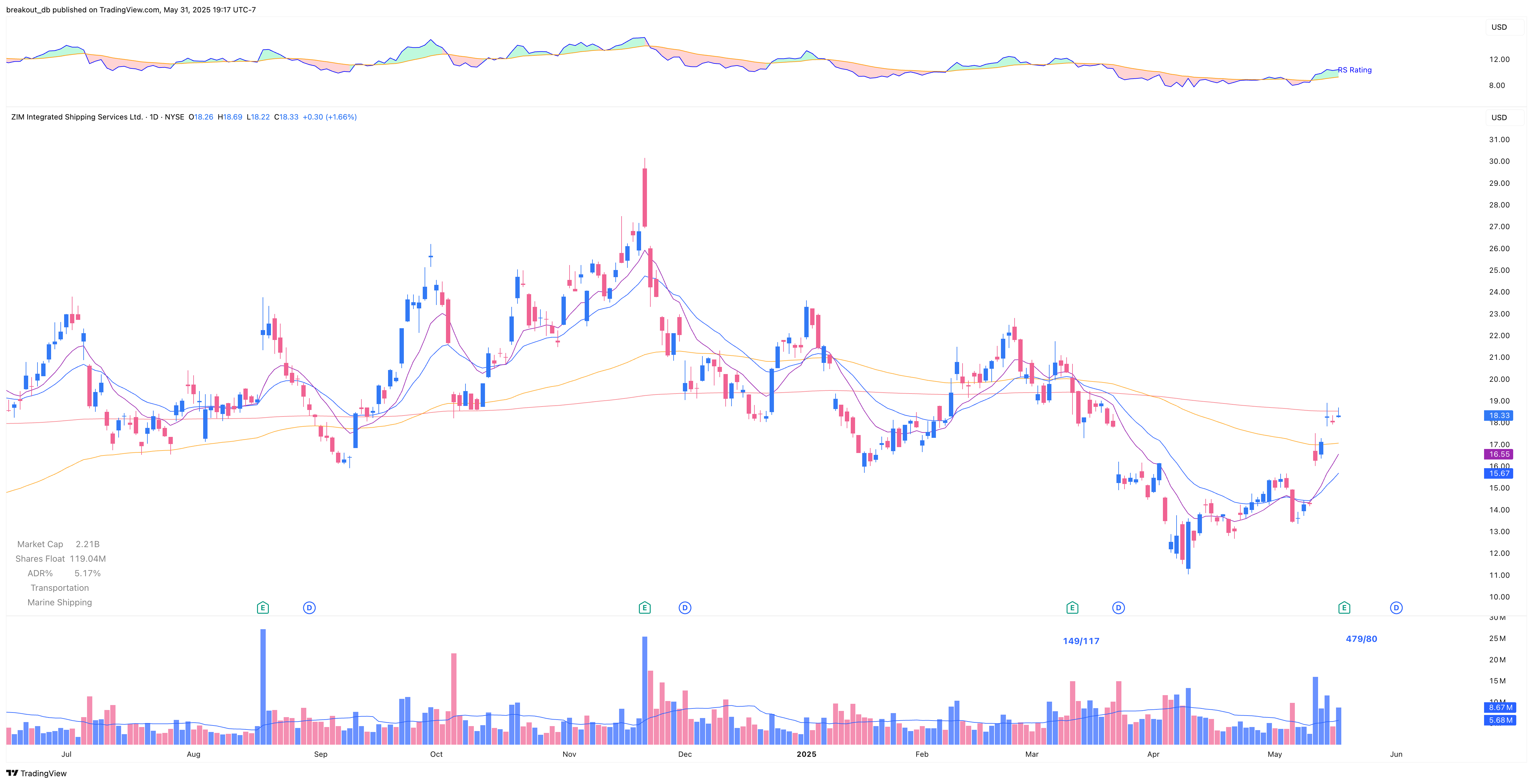 ZIM - Episodic Pivot - 2025-05-19 before breakout daily