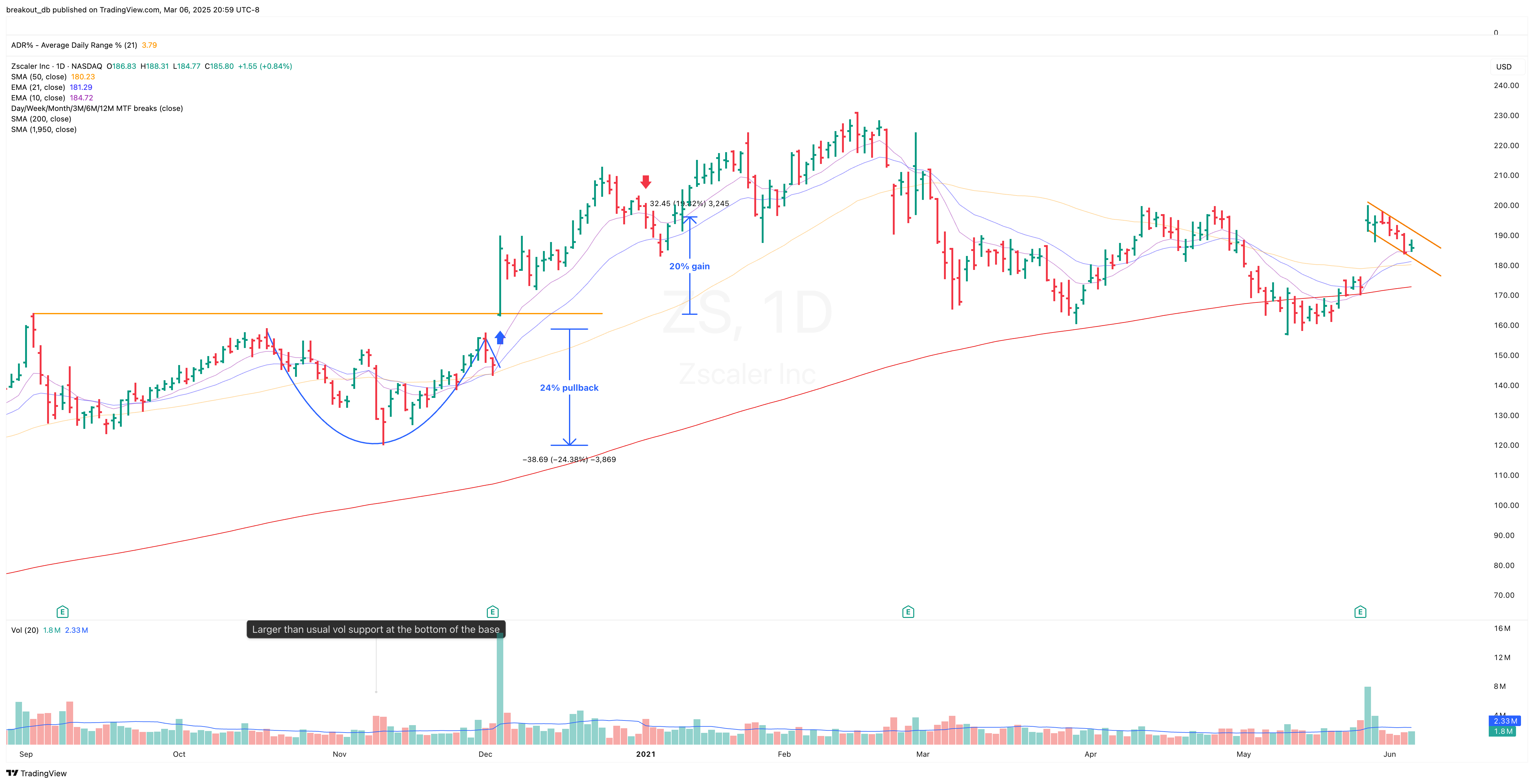 ZS - High Tight Flag - 2021-06-07 before breakout daily