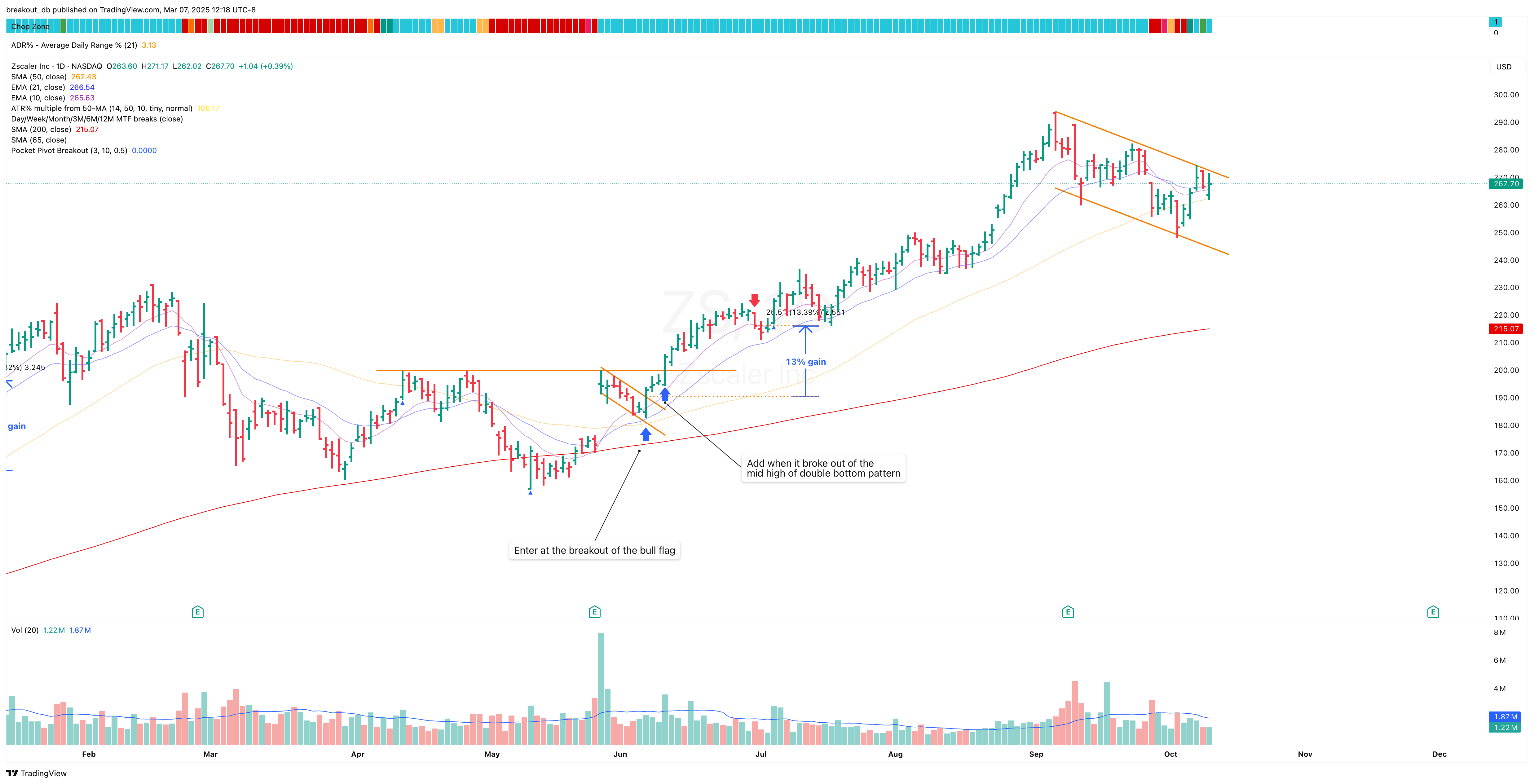 ZS - High Tight Flag - 2021-10-12 before breakout daily