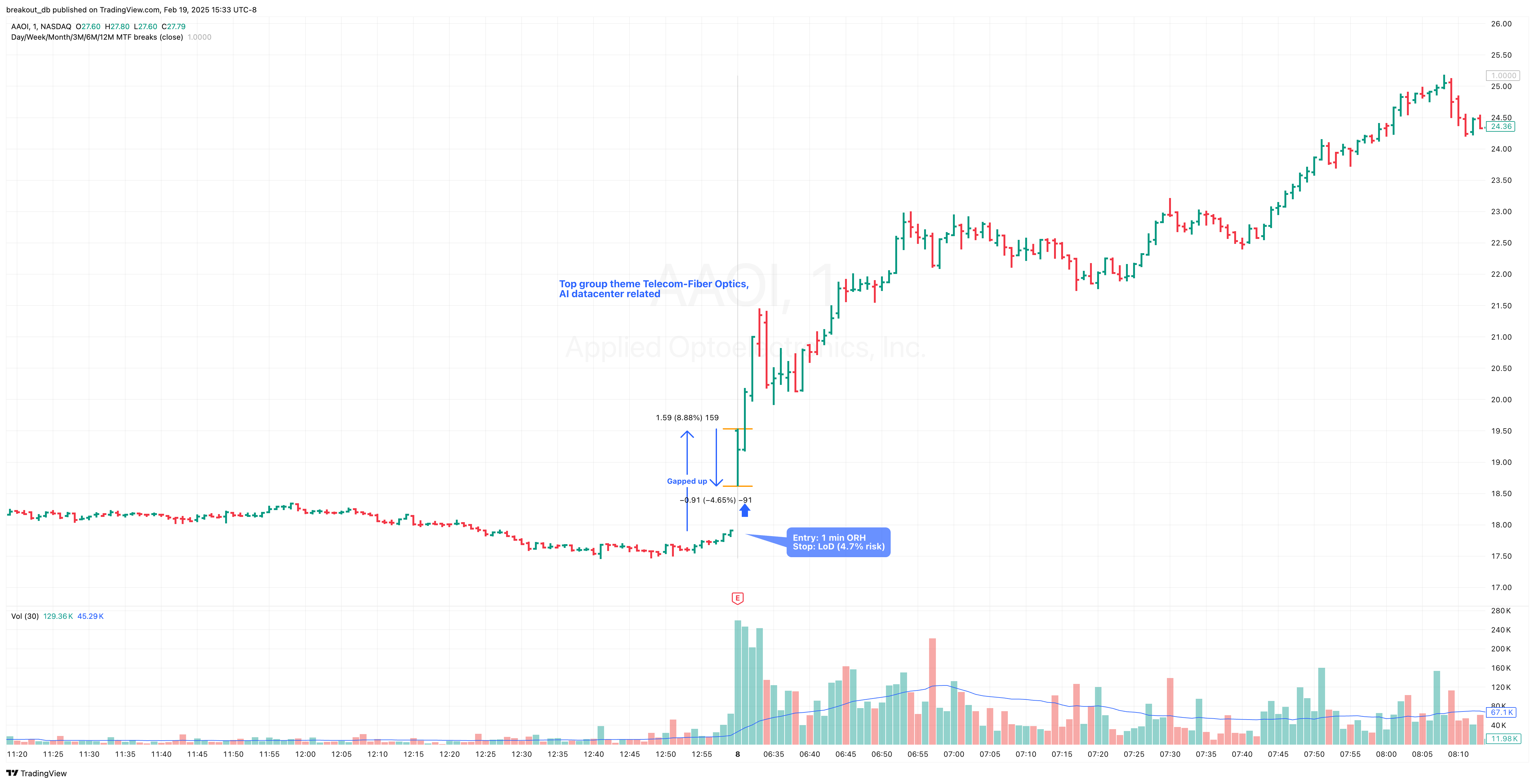 AAOI - Episodic Pivot - 2024-11-08 intraday entry