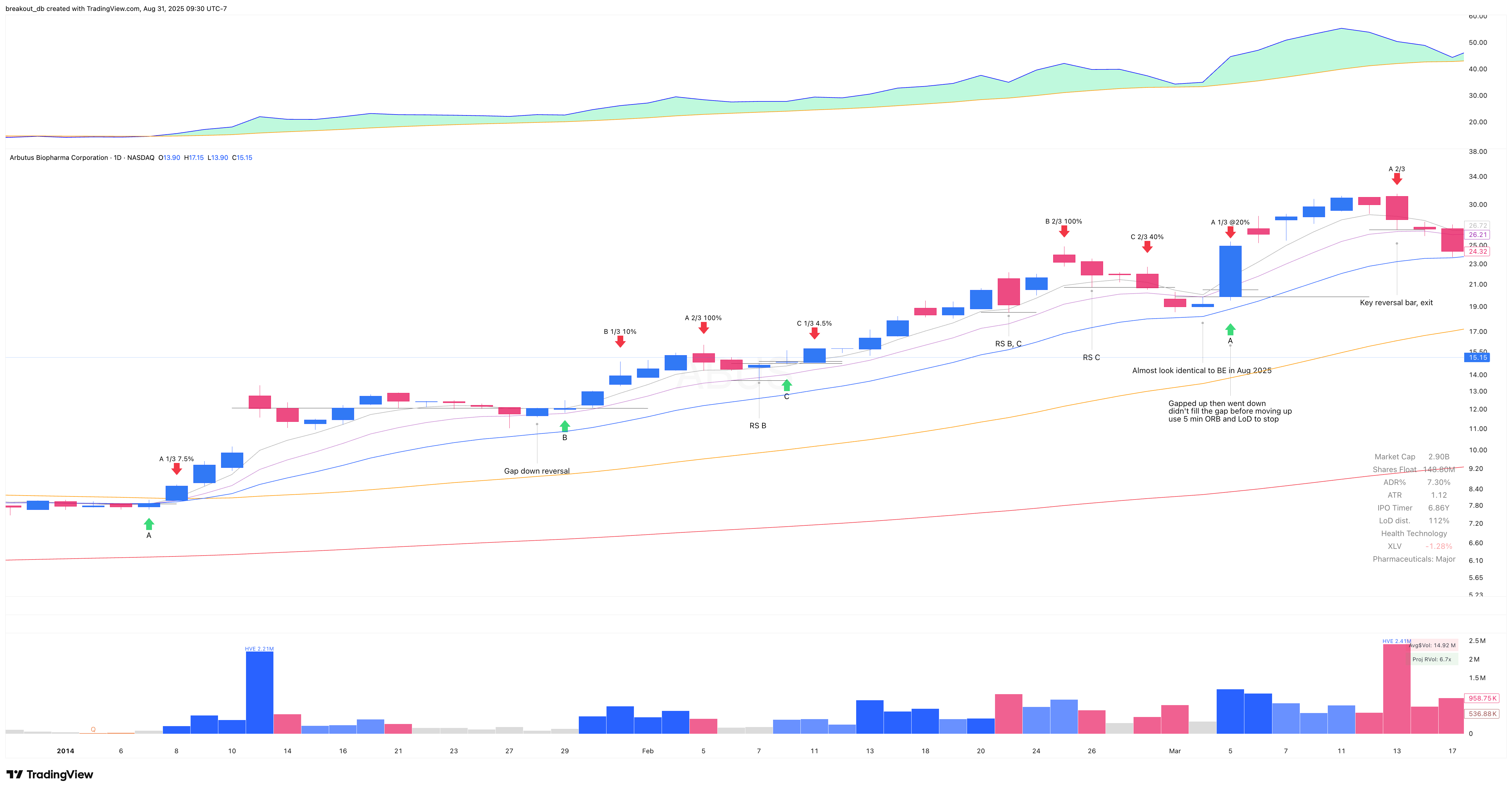 ABUS 2014 Model Book daily chart