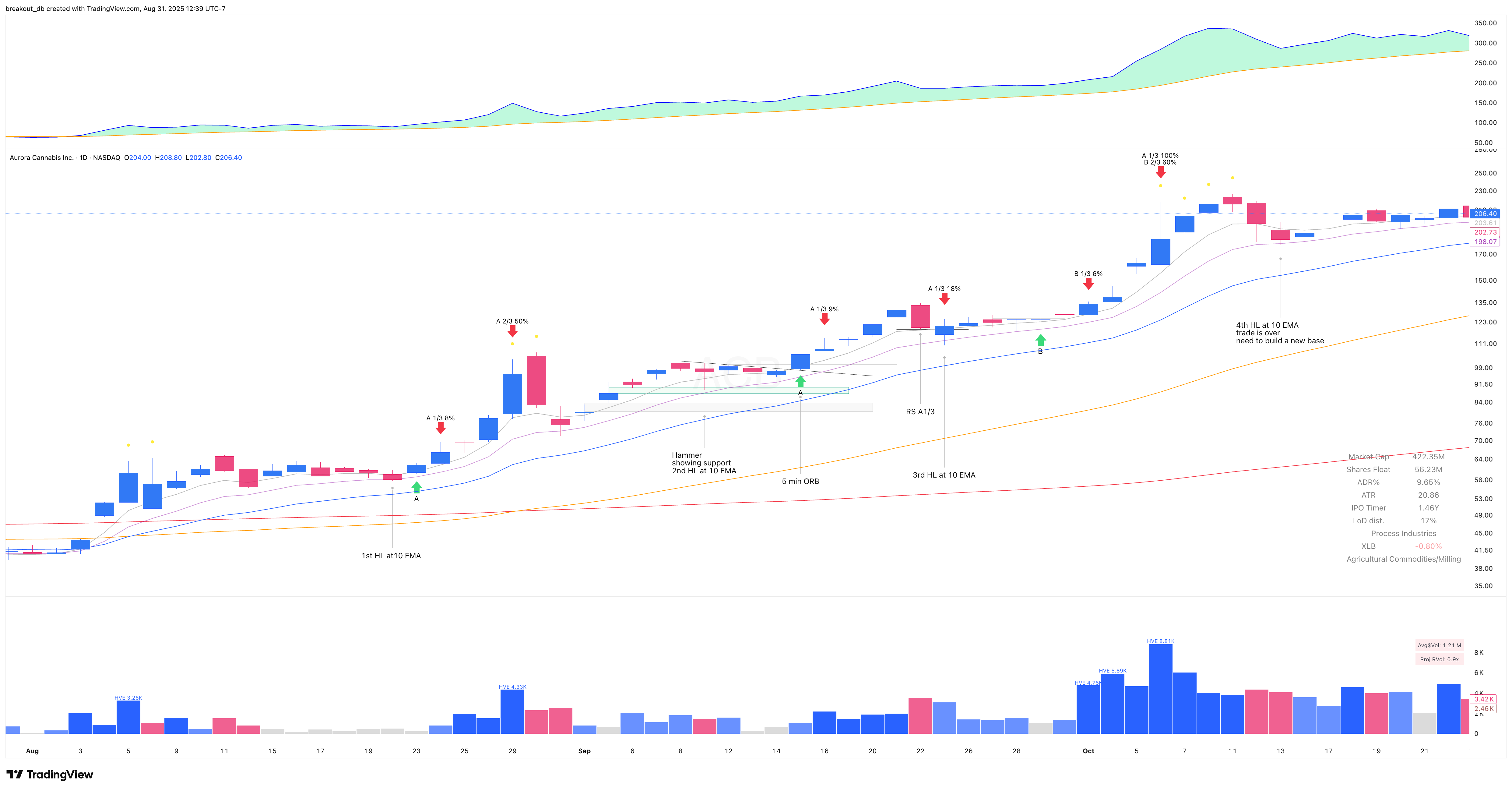ACB 2016 Model Book daily chart