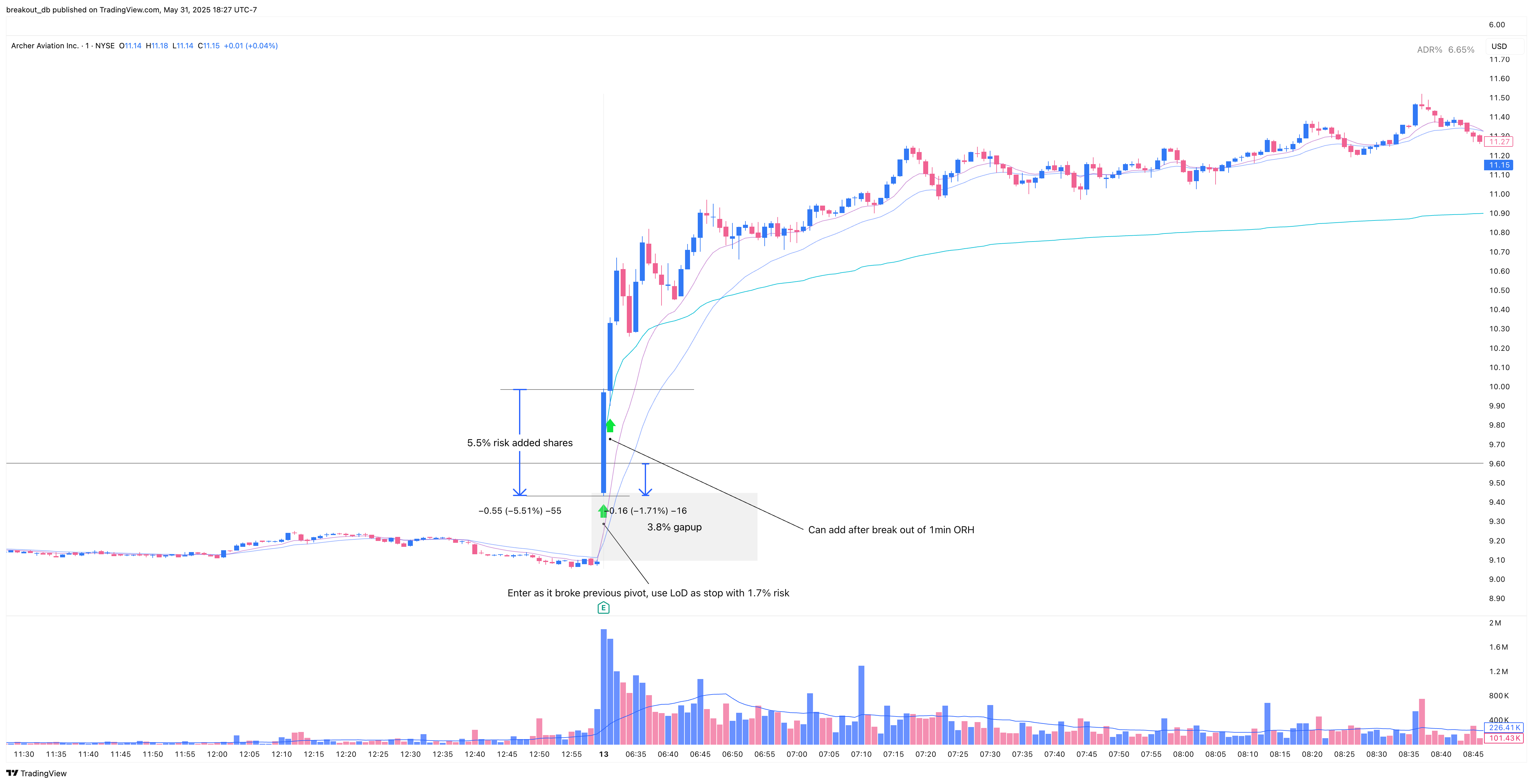 ACHR - Episodic Pivot - 2025-05-13 intraday entry
