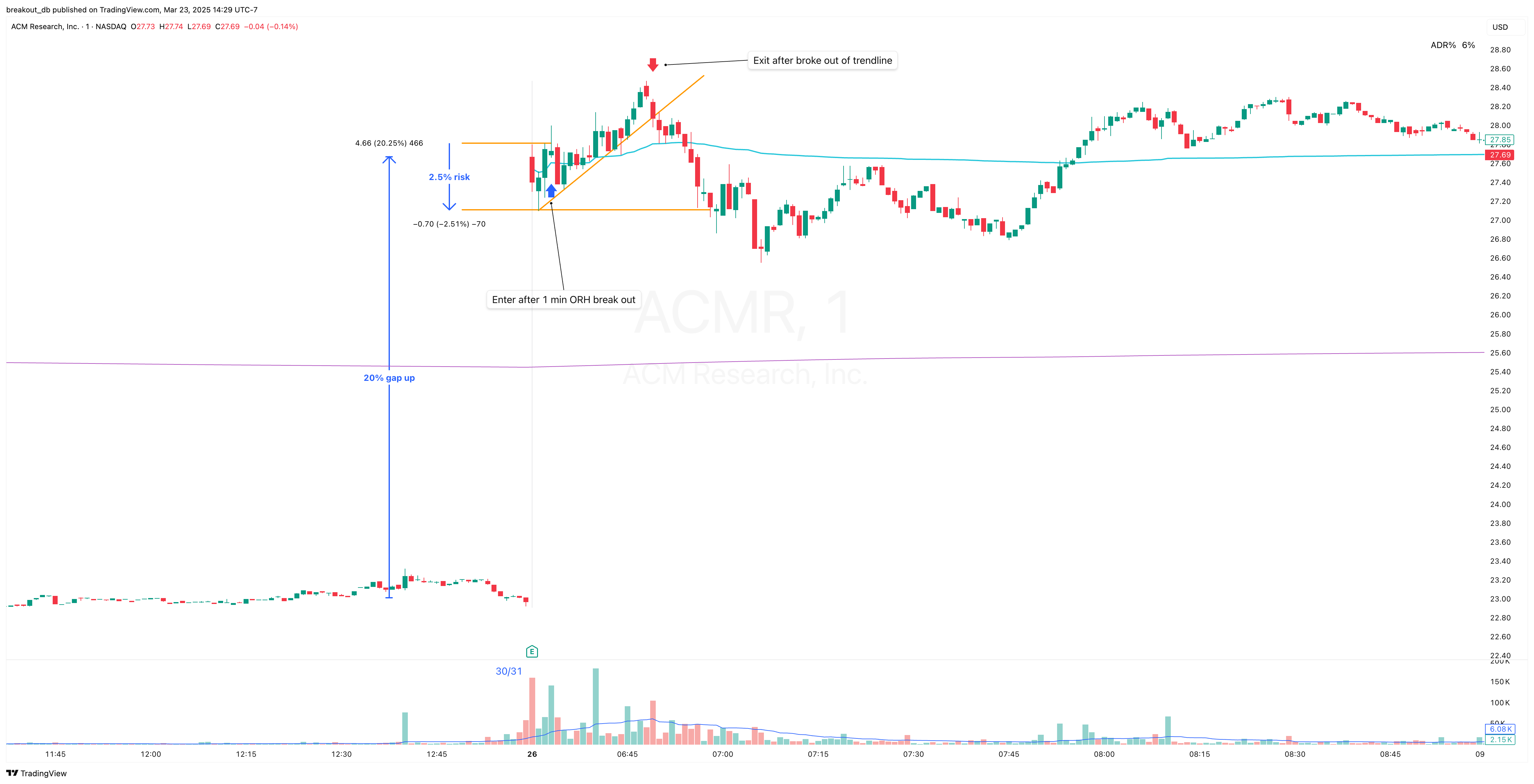ACMR - Episodic Pivot - 2025-02-25 intraday entry