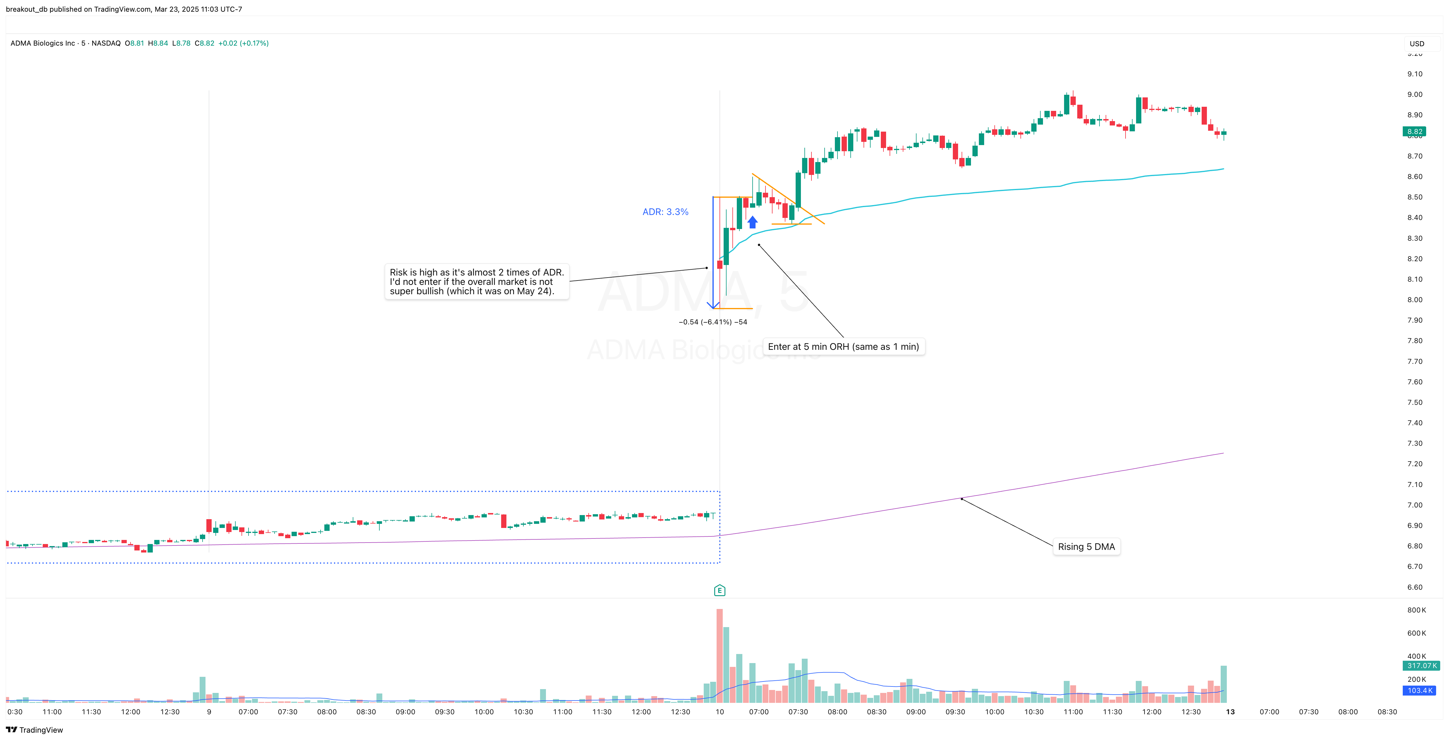 ADMA - Episodic Pivot - 2024-05-10 intraday entry
