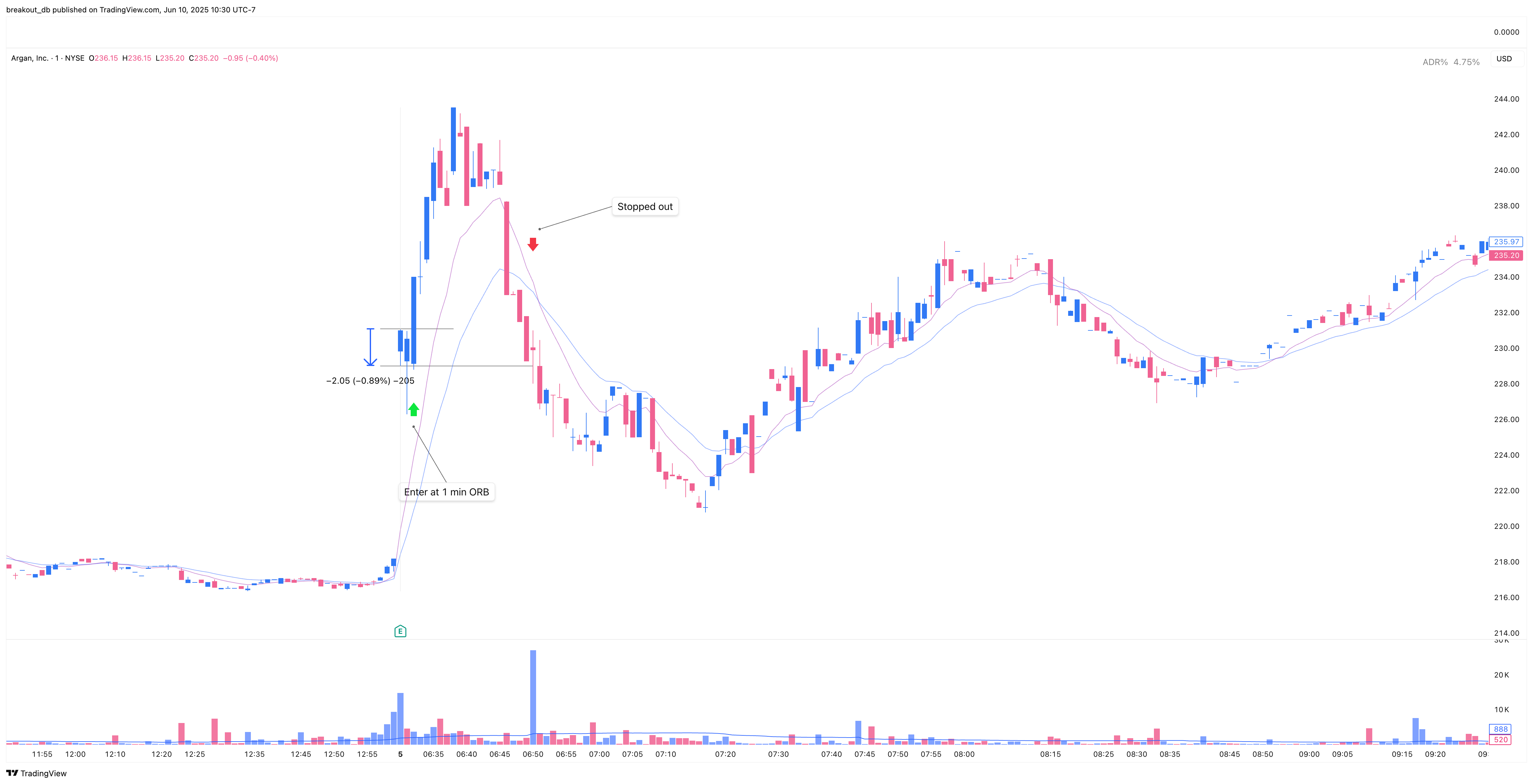 AGX - Episodic Pivot - 2025-06-05 intraday entry