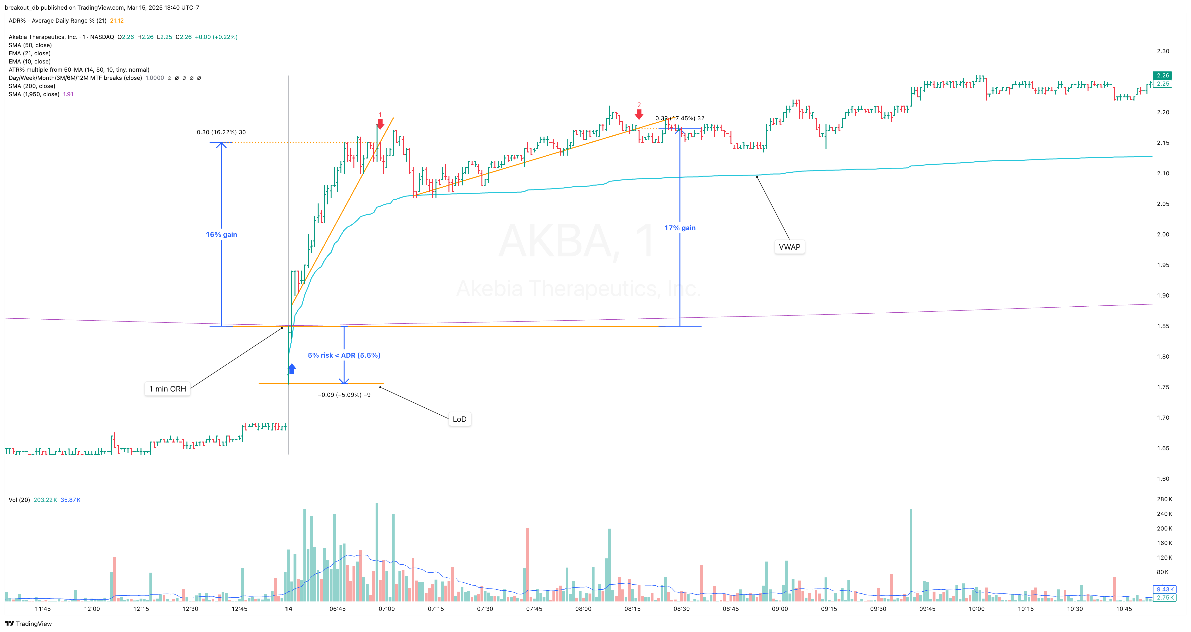 AKBA - Episodic Pivot - 2025-03-14 intraday entry