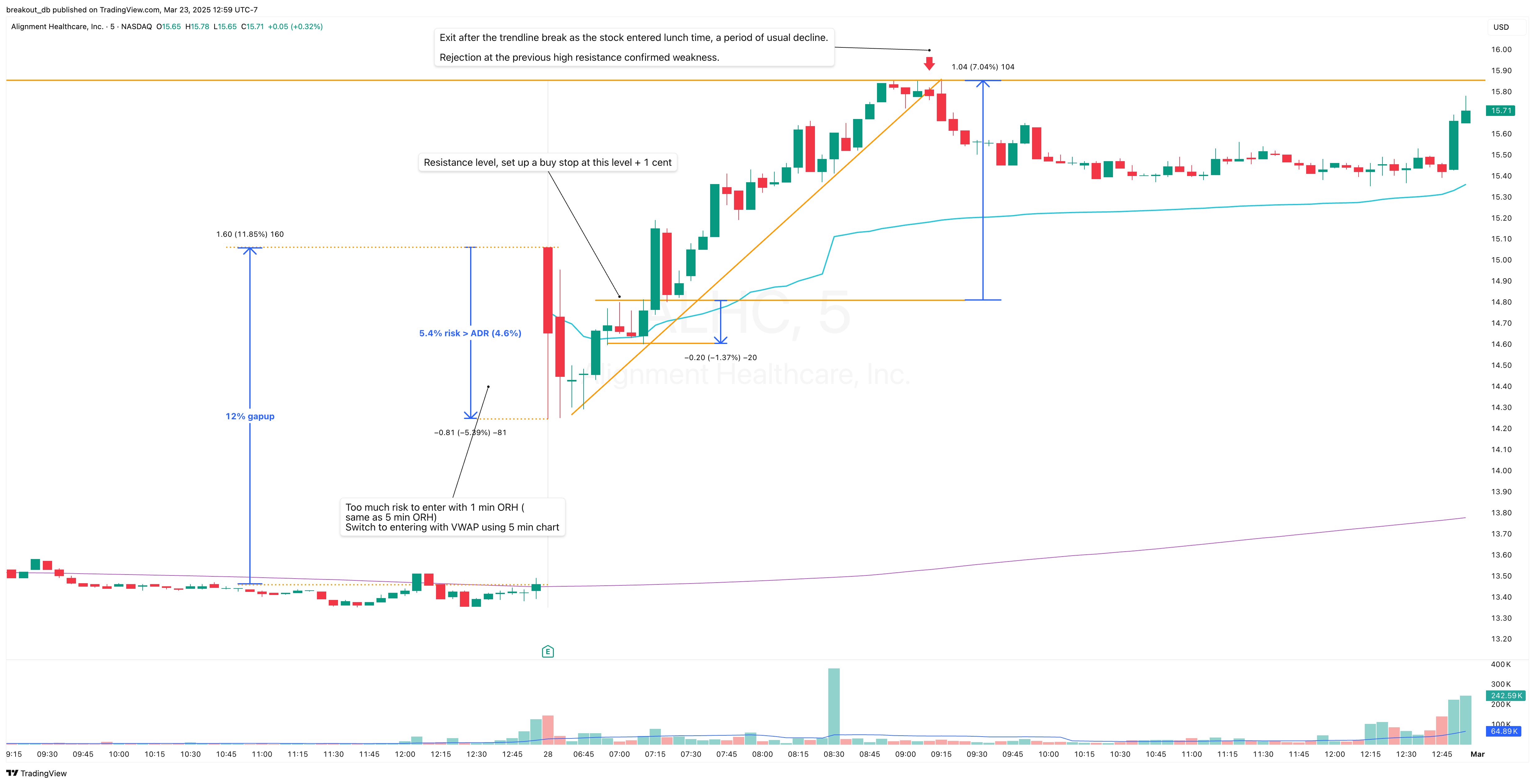 ALHC - Episodic Pivot - 2025-02-28 intraday entry