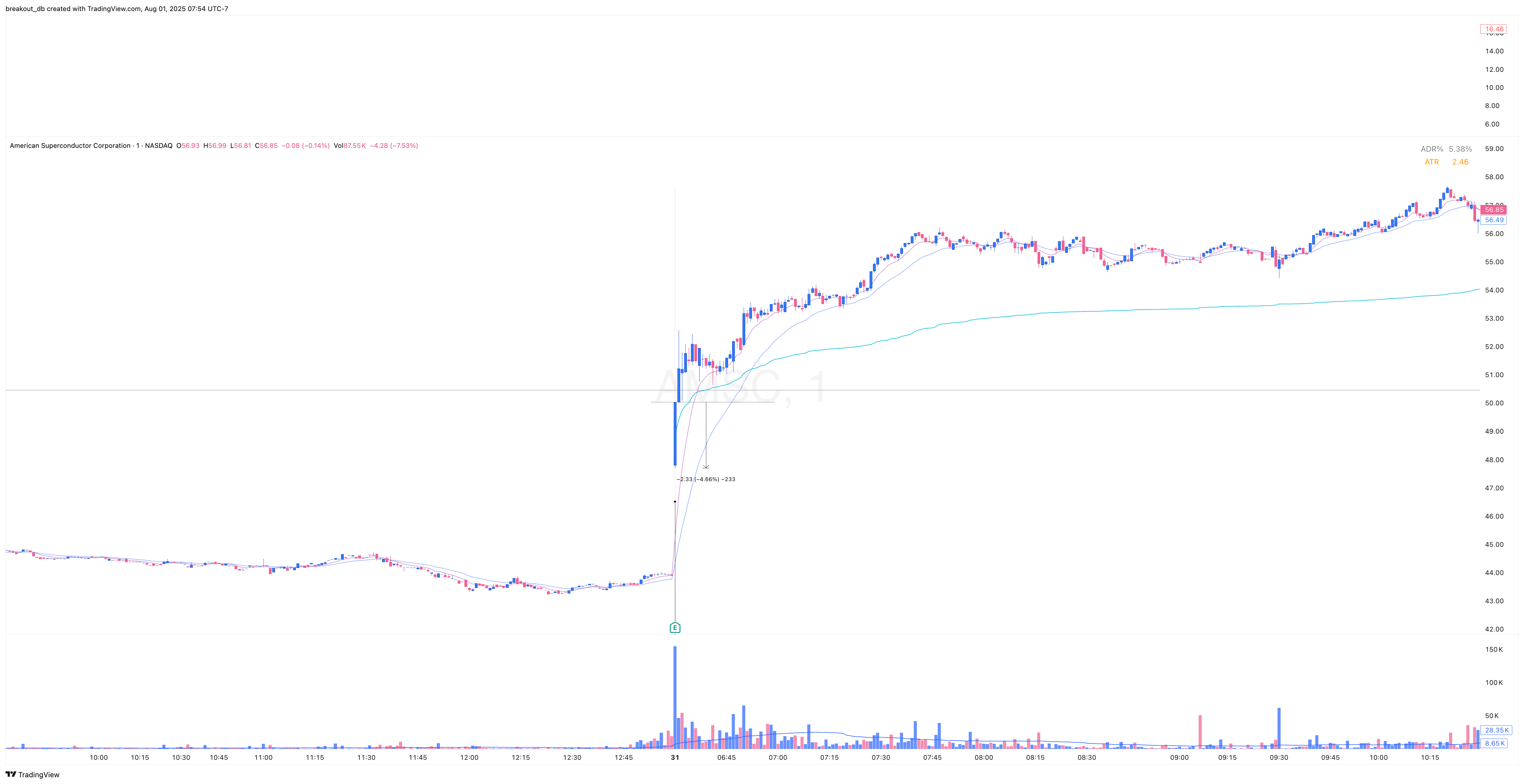 AMSC - Episodic Pivot - 2025-07-31 intraday entry