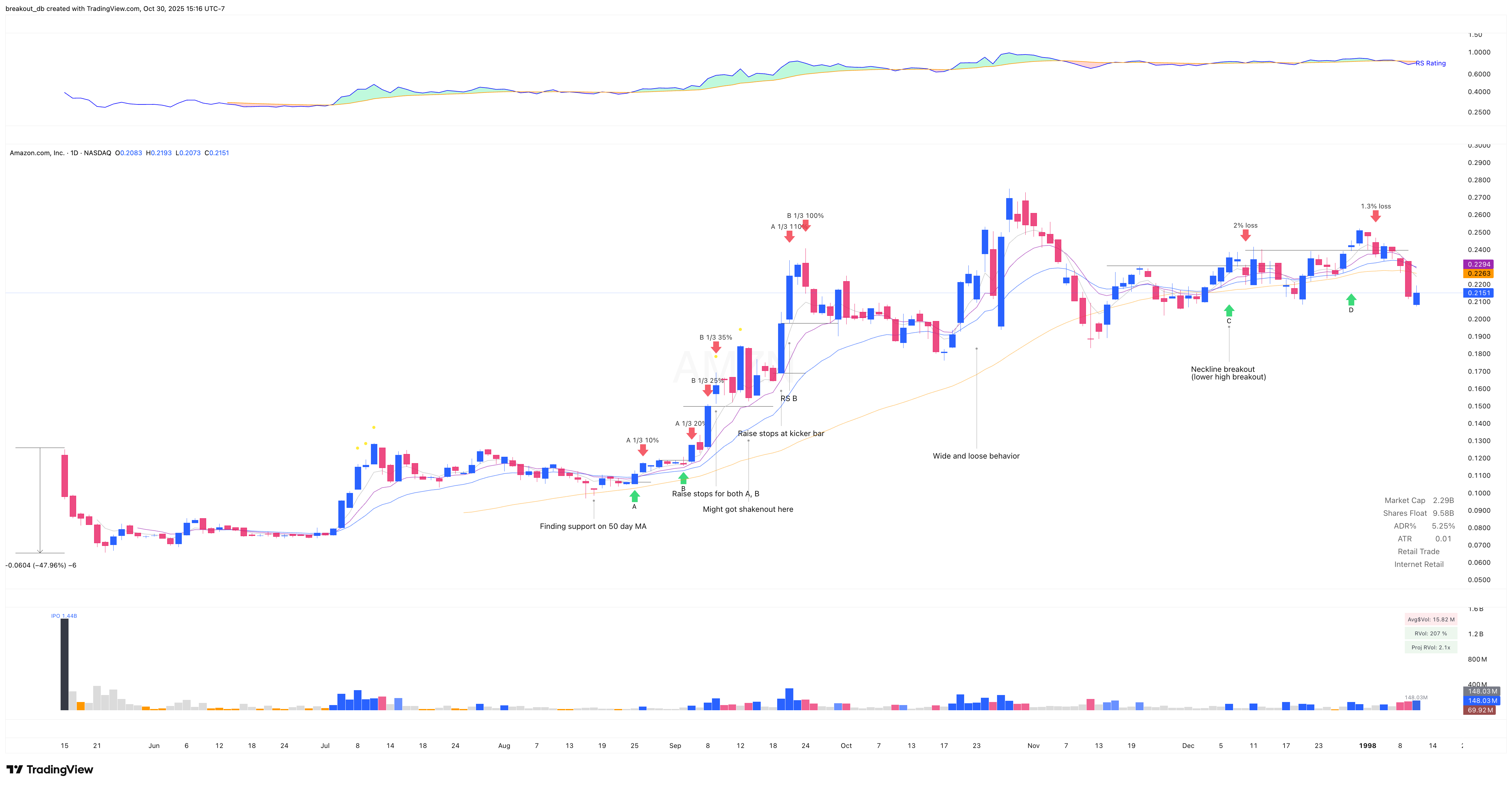 AMZN 1997 Model Book daily chart