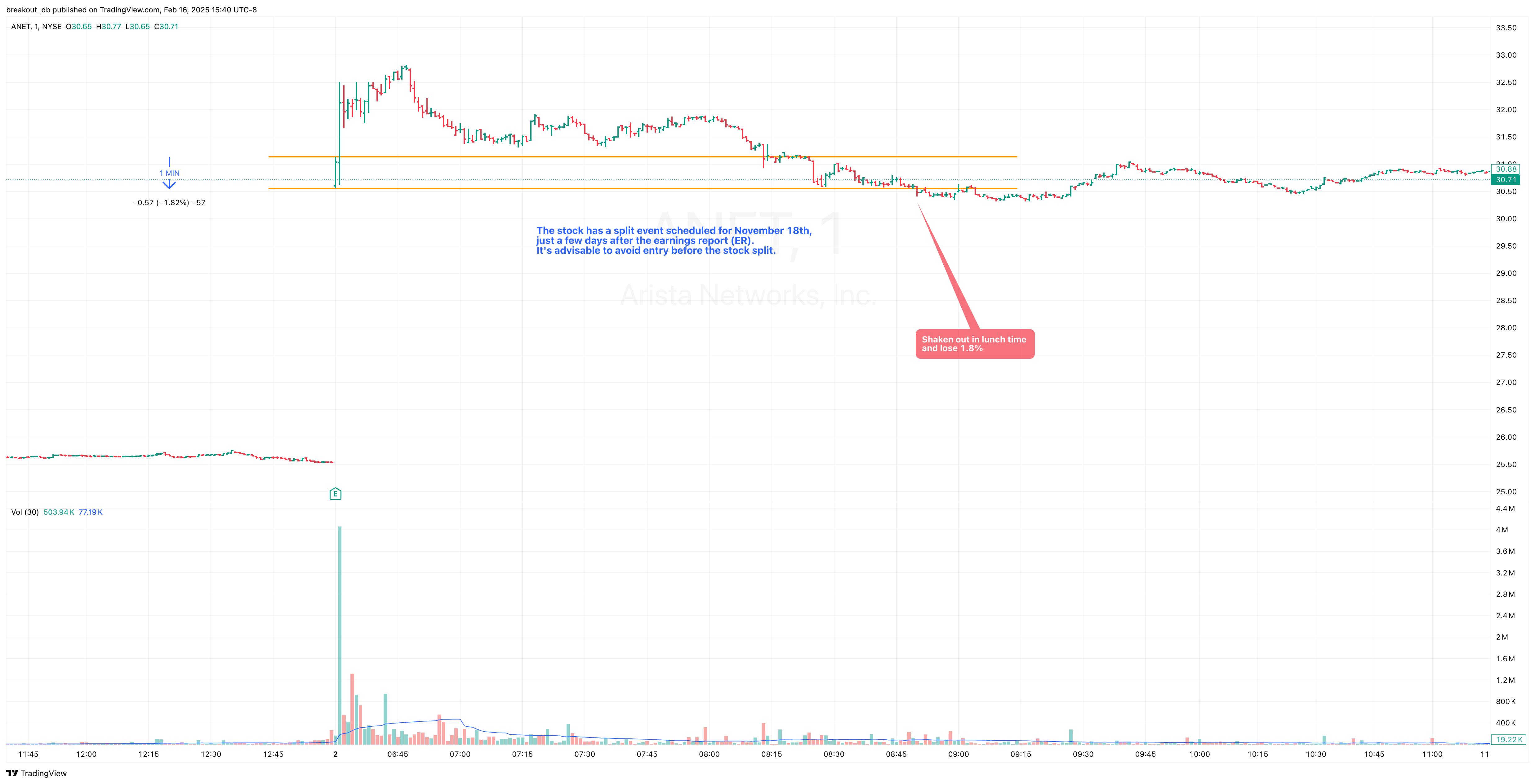 ANET - Episodic Pivot - 2021-11-02 intraday entry