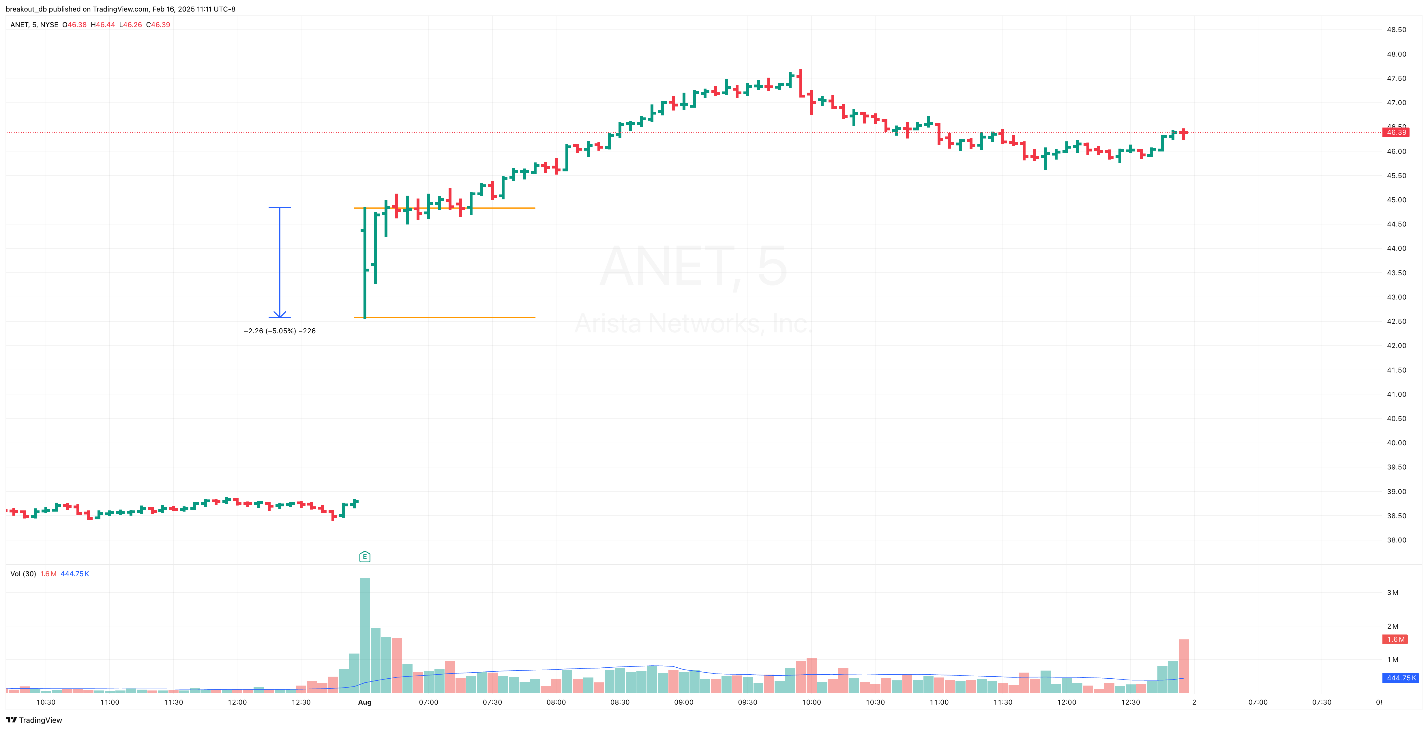ANET - Episodic Pivot - 2023-08-01 intraday entry