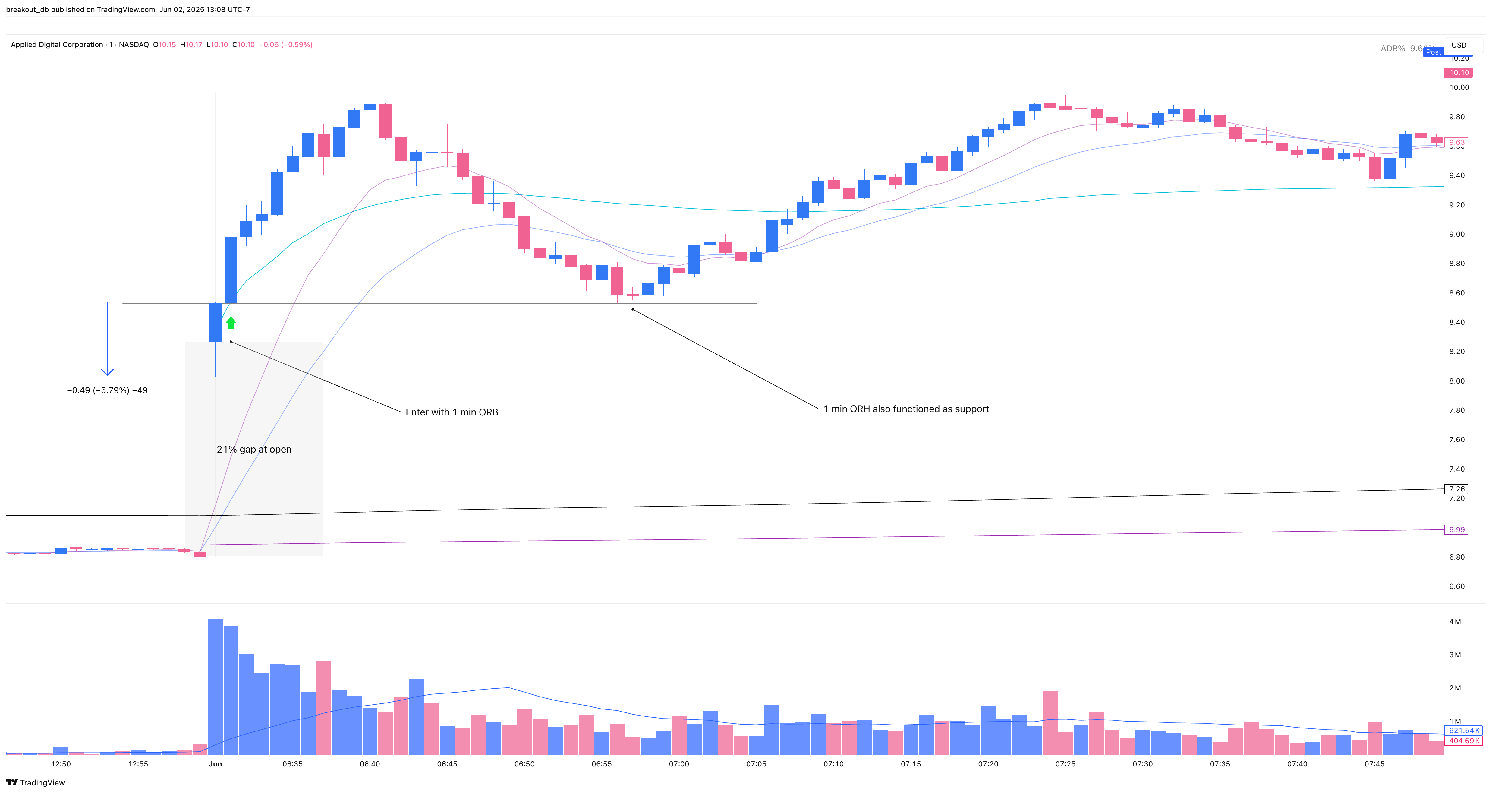 APLD - Episodic Pivot - 2025-06-02 intraday entry