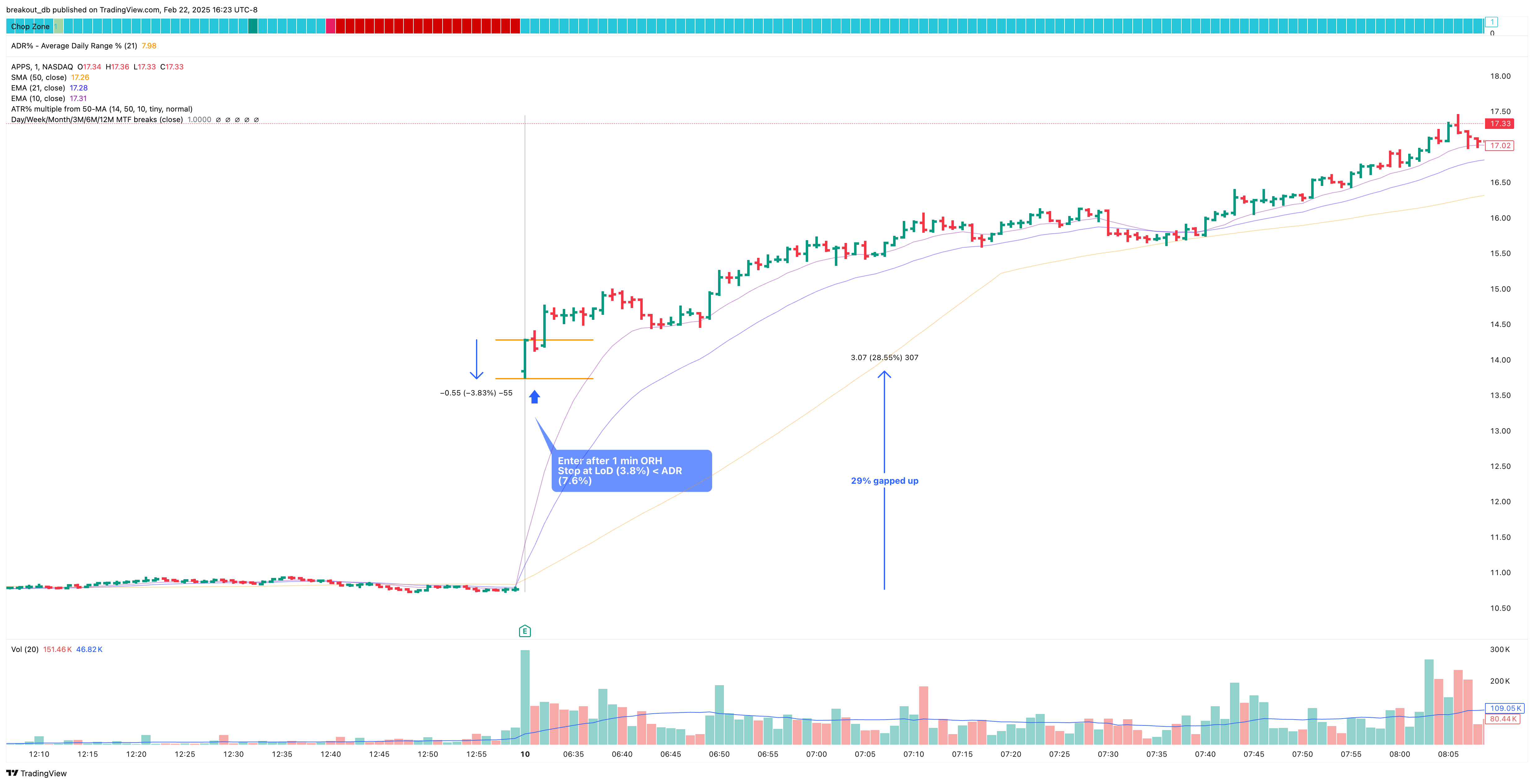 APPS - Episodic Pivot - 2022-11-10 intraday entry