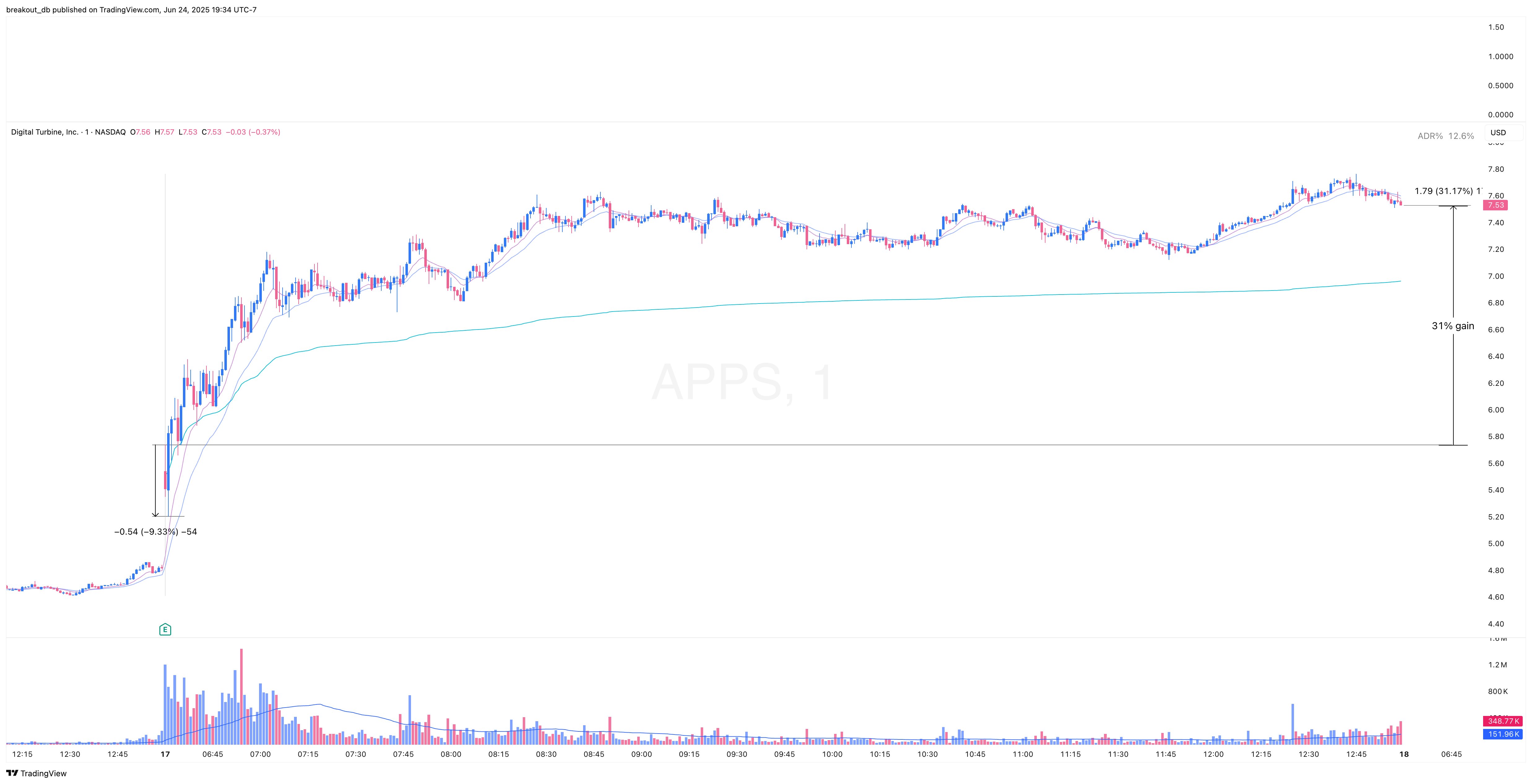 APPS - Episodic Pivot - 2025-06-17 intraday entry
