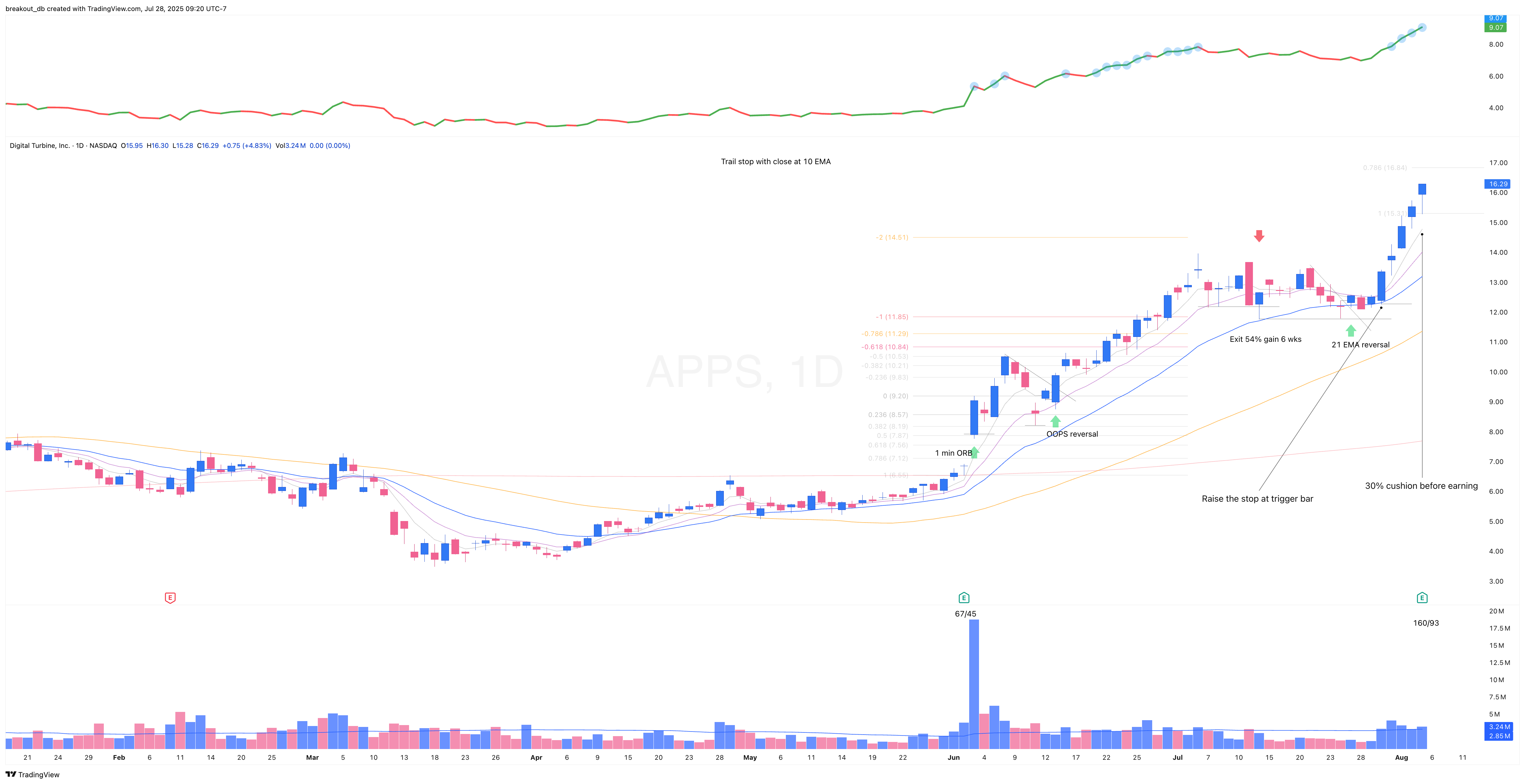 APPS 2020 Model Book daily chart