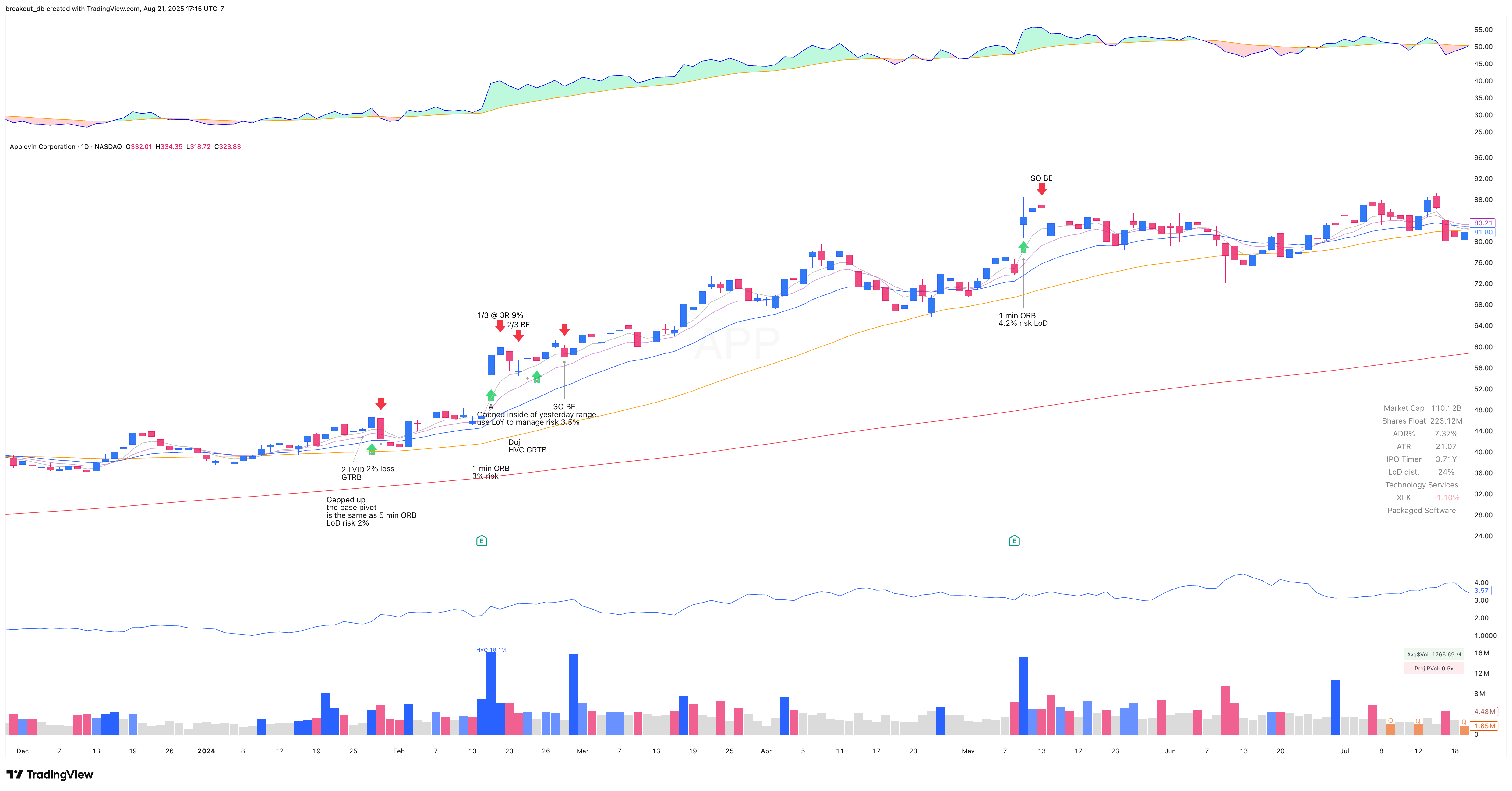 APP 2024 Model Book daily chart