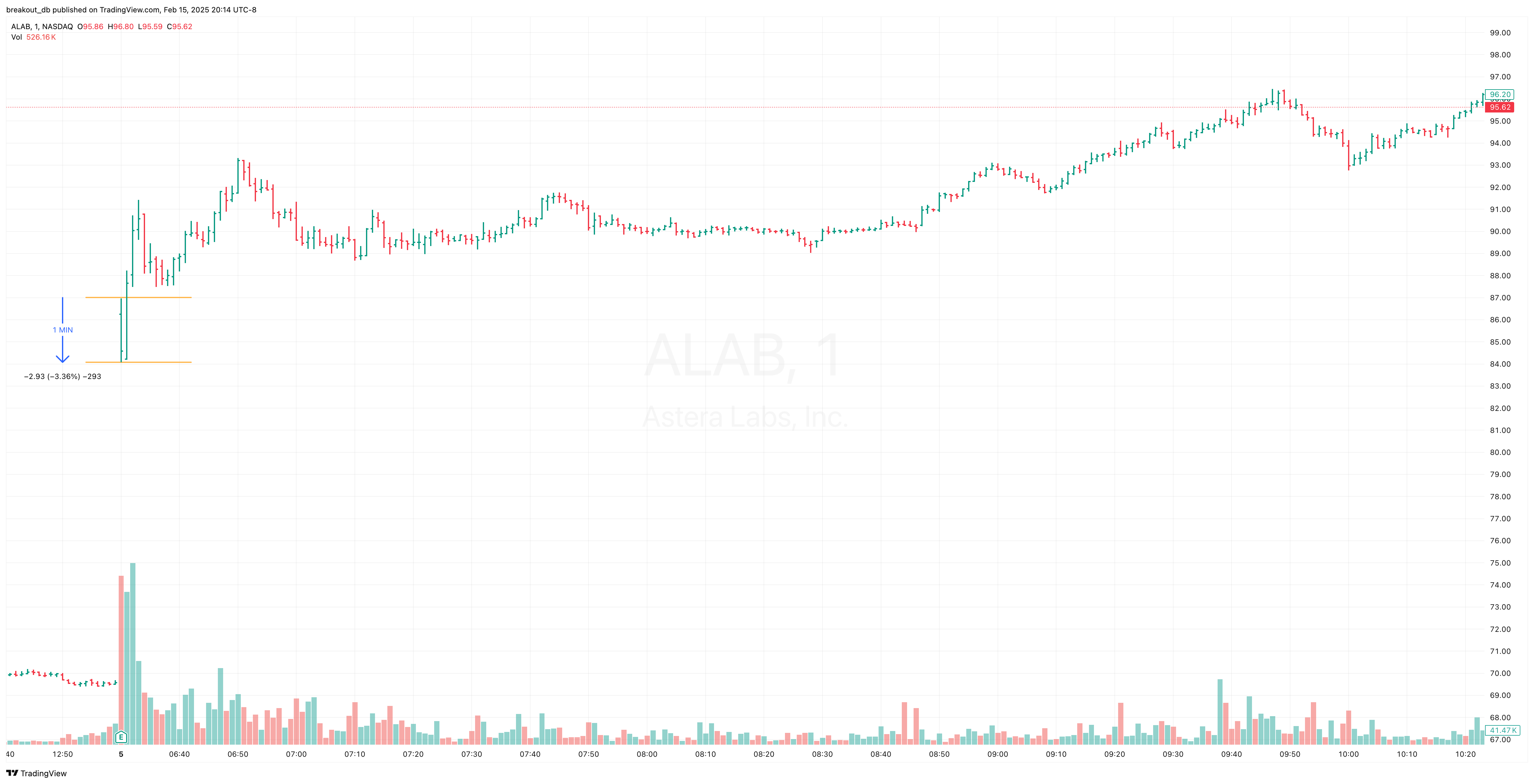 ALAB - Episodic Pivot - 2024-11-05 intraday entry