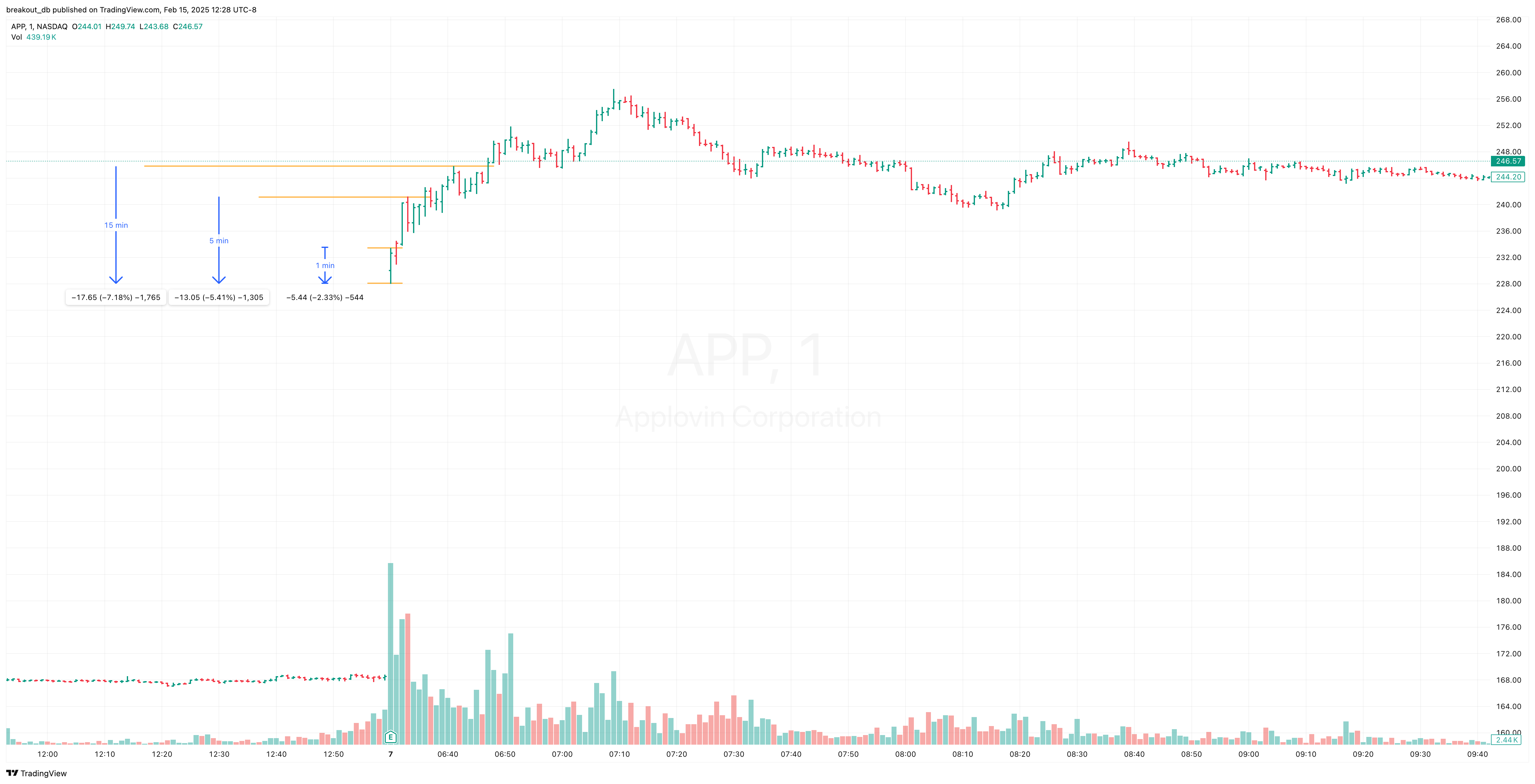 APP - Episodic Pivot - 2024-11-07 intraday entry