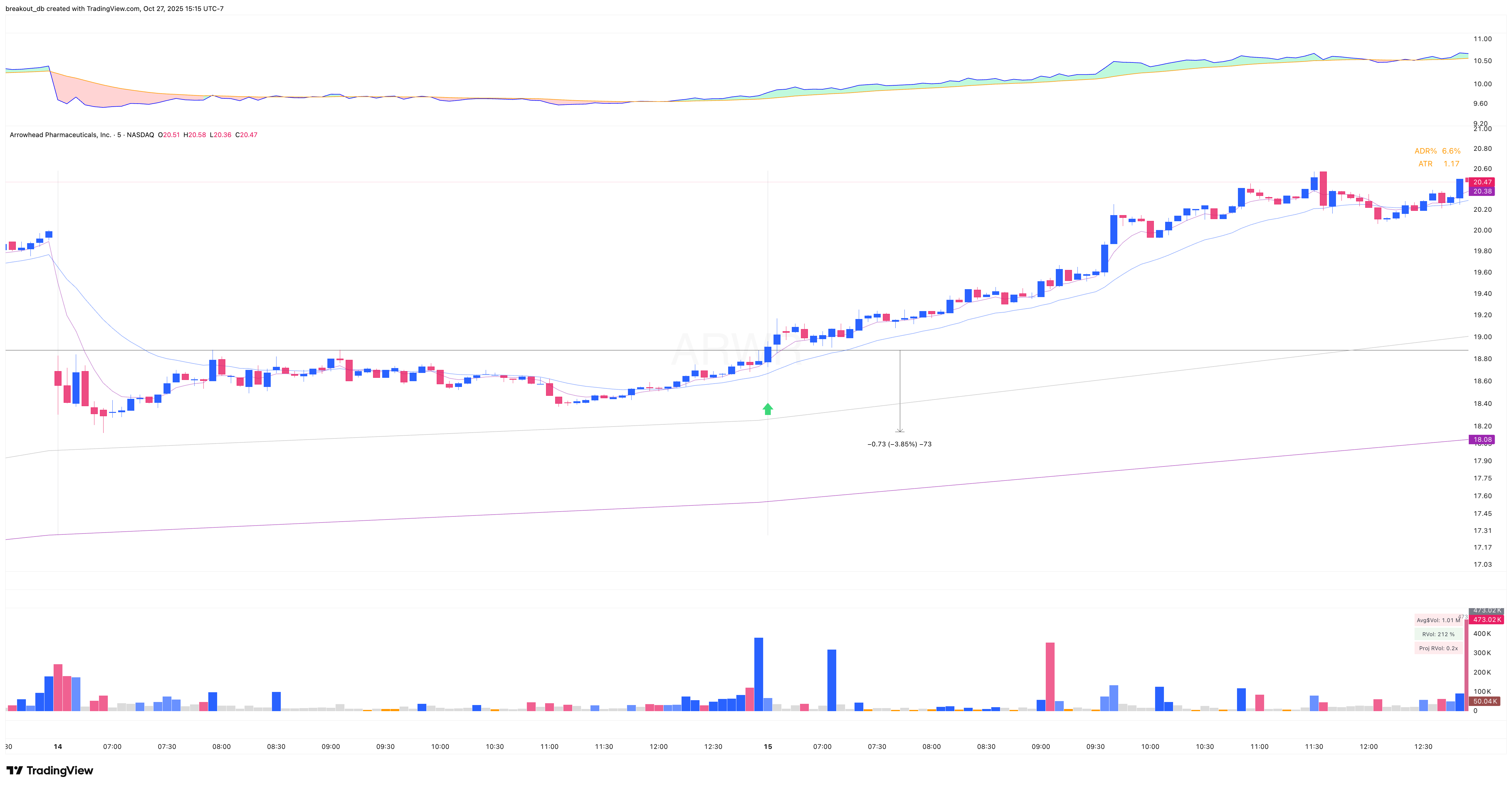 ARWR - Episodic Pivot - 2025-08-15 intraday entry