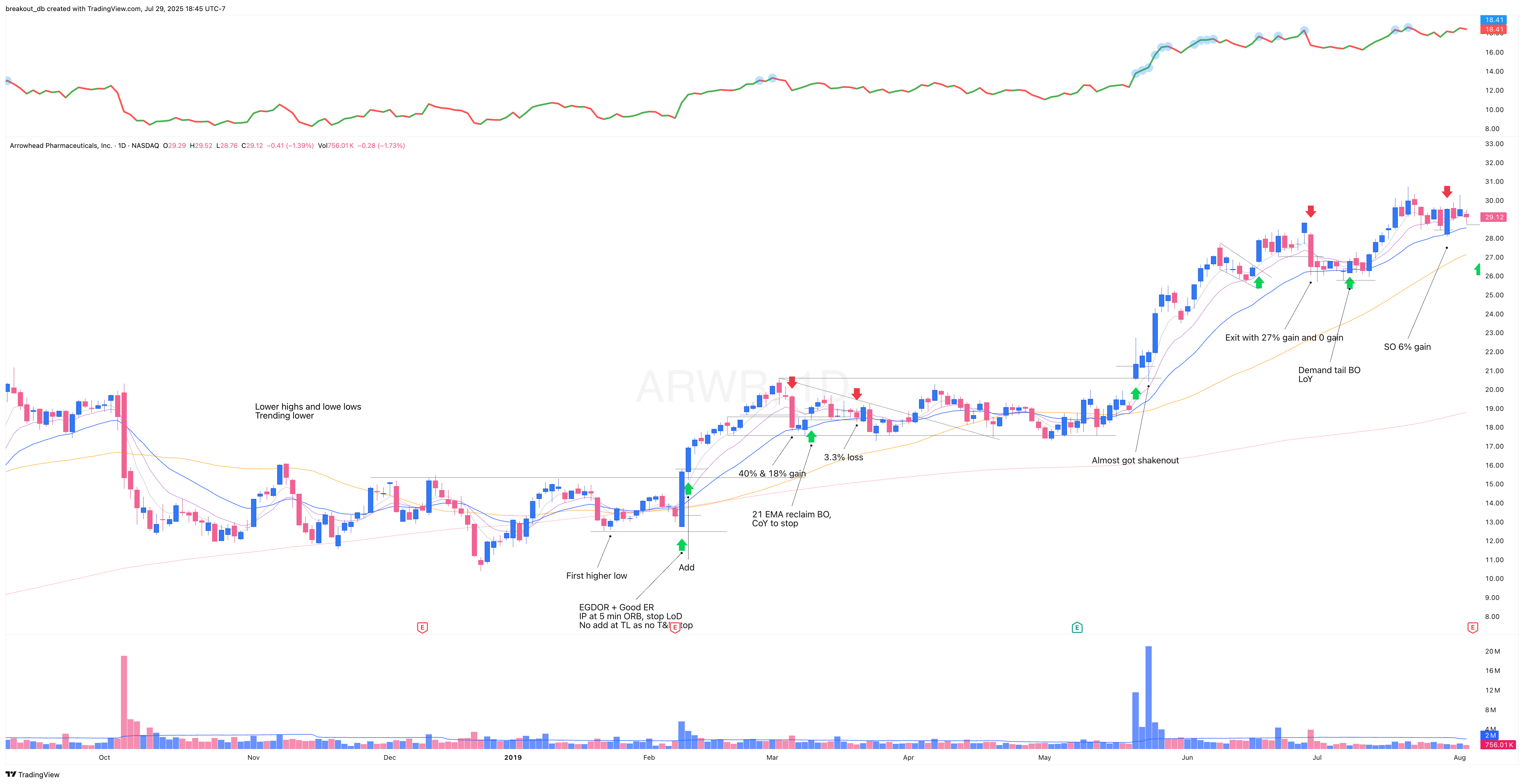 ARWR 2019 Model Book daily chart