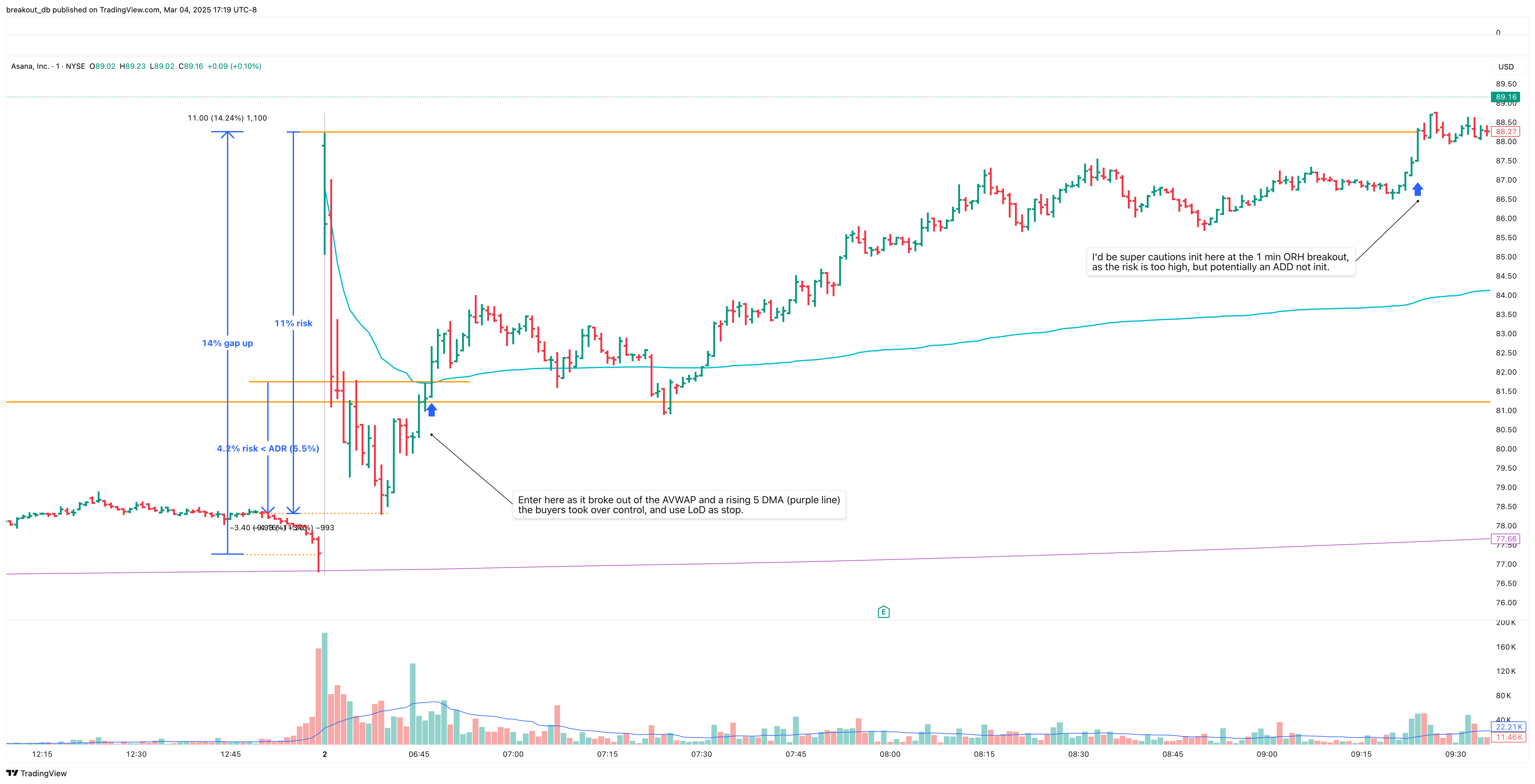 ASAN - Episodic Pivot - 2021-09-02 intraday entry