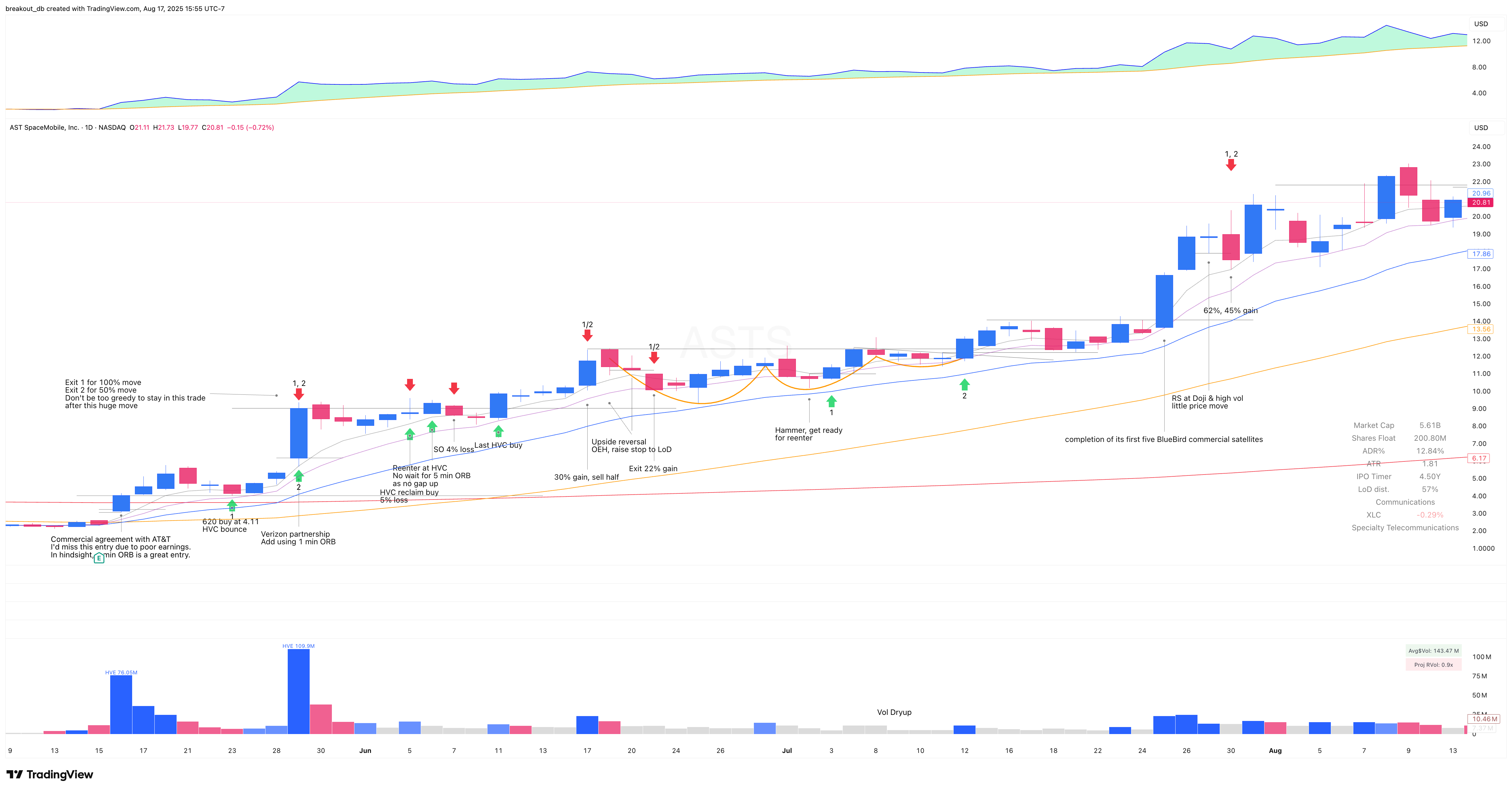 ASTS 2024 Model Book daily chart