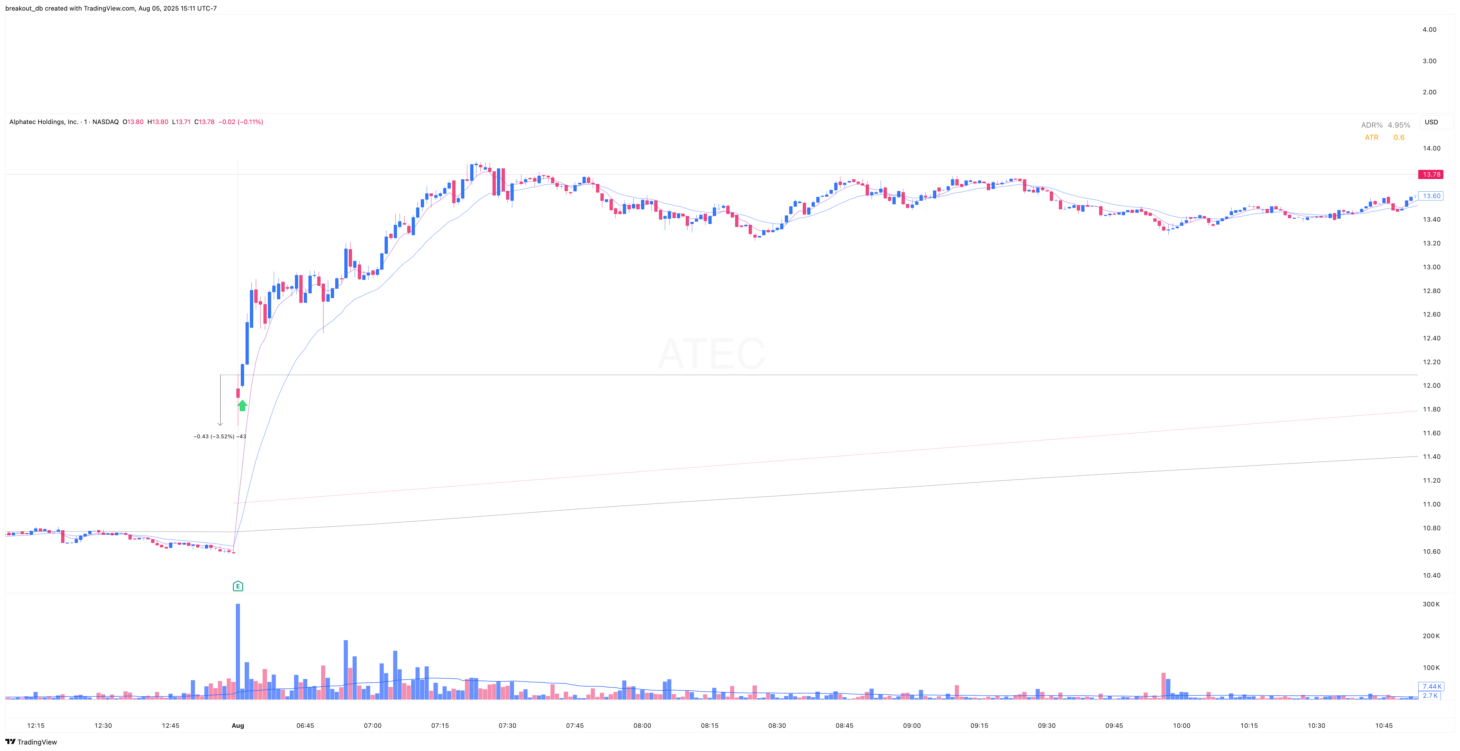 ATEC - Episodic Pivot - 2025-08-01 intraday entry