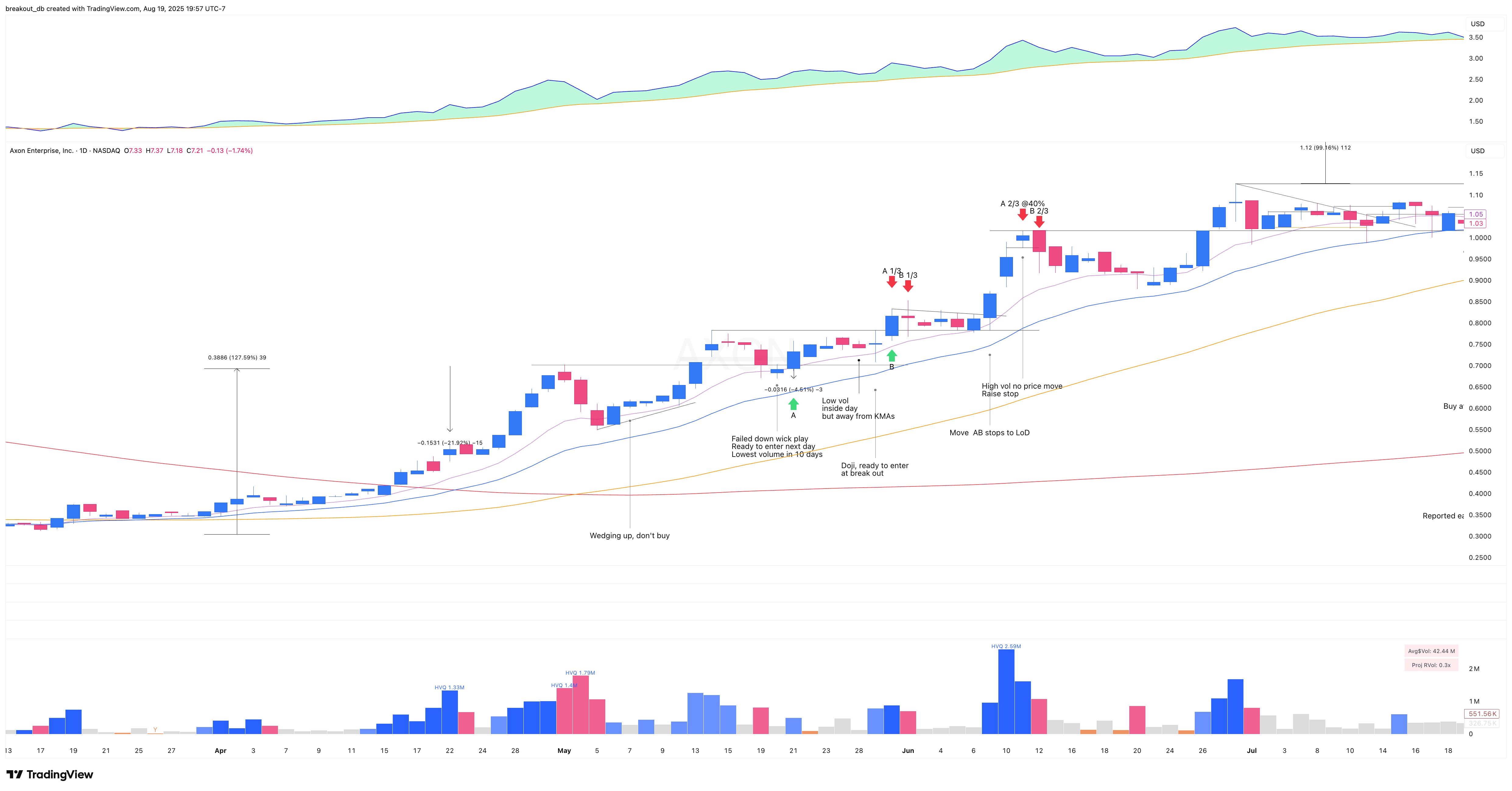 AXON 2003 Model Book daily chart