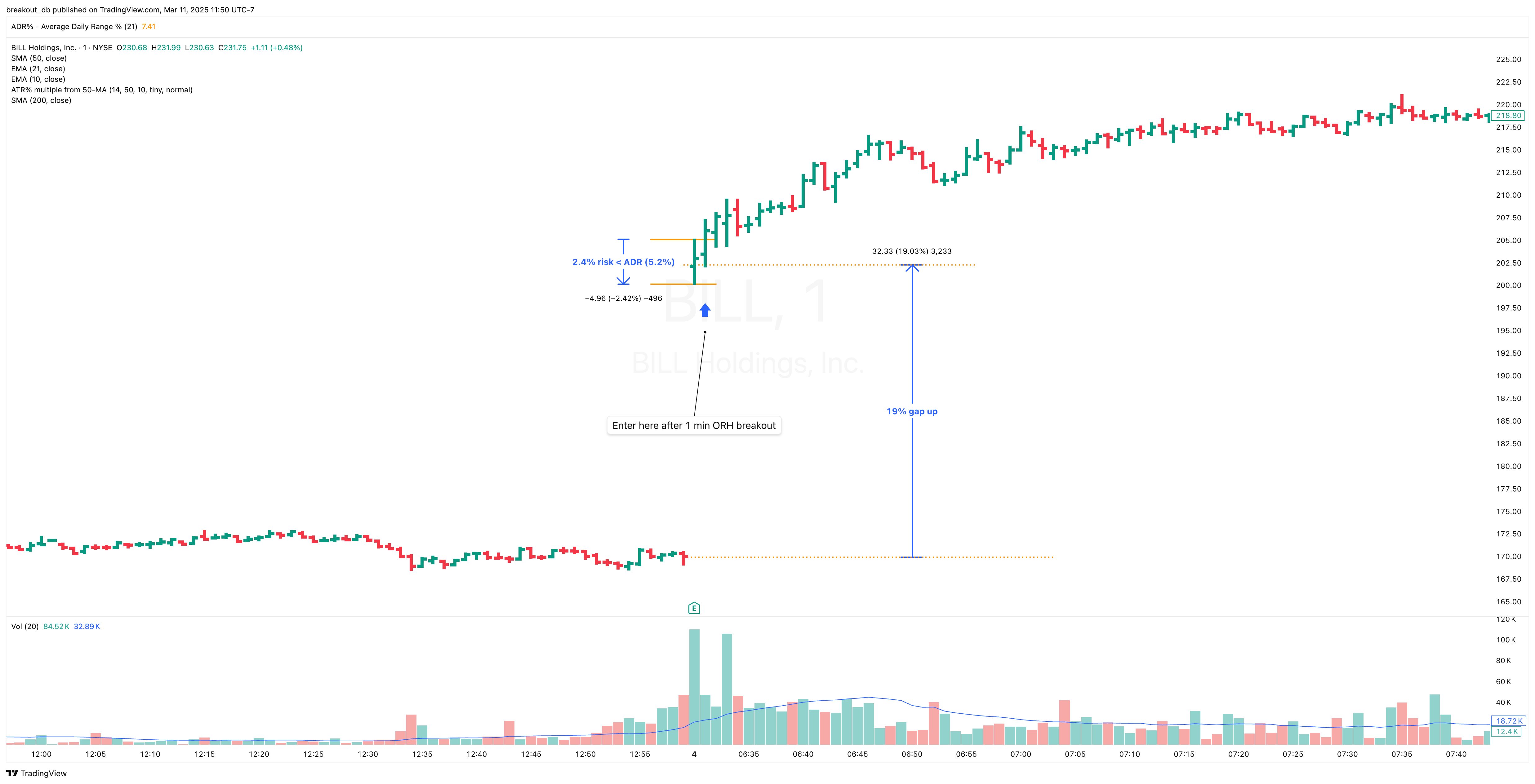 BILL - Episodic Pivot - 2022-02-04 intraday entry