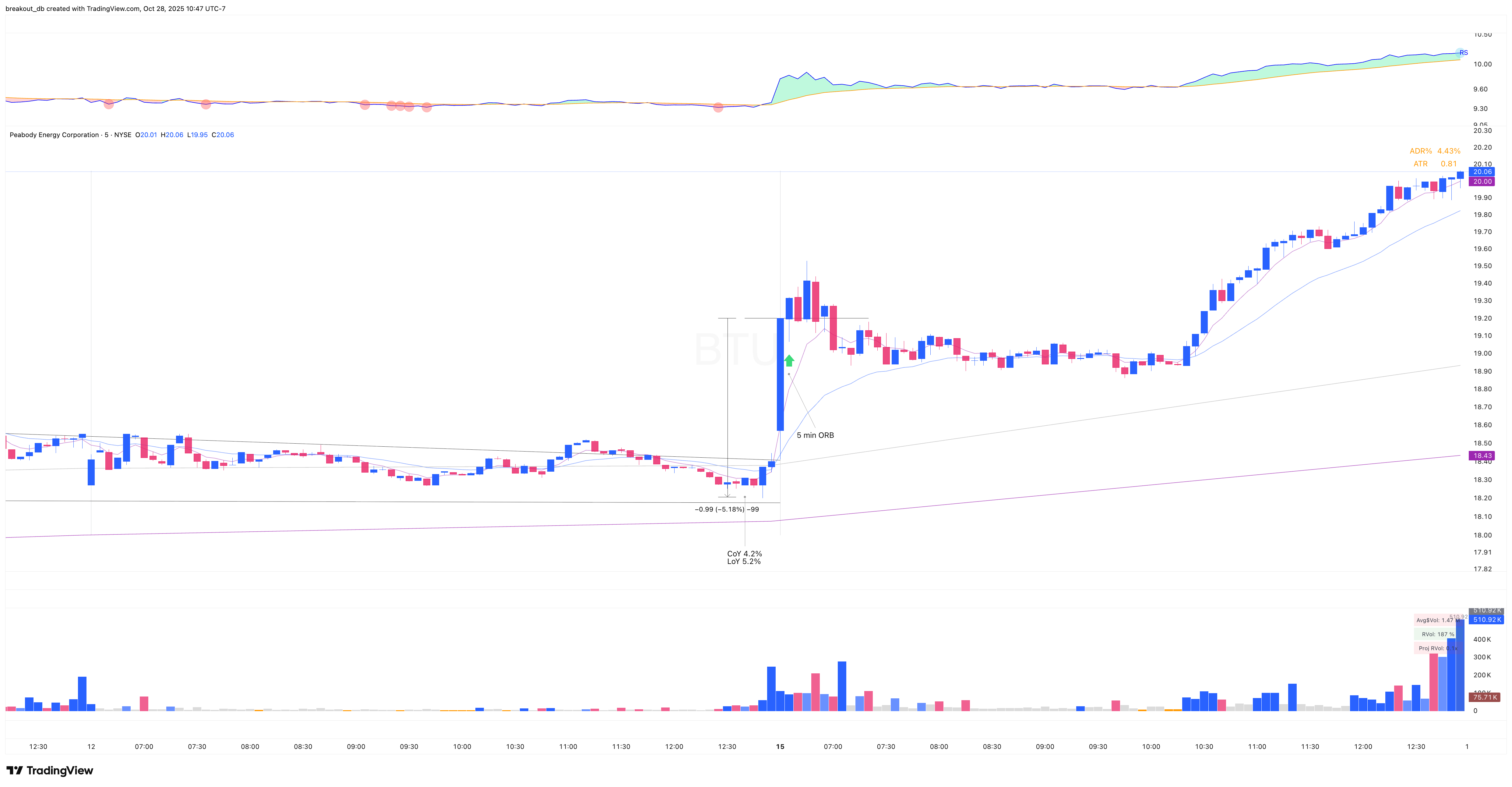BTU - VCP - 2025-09-15 intraday entry