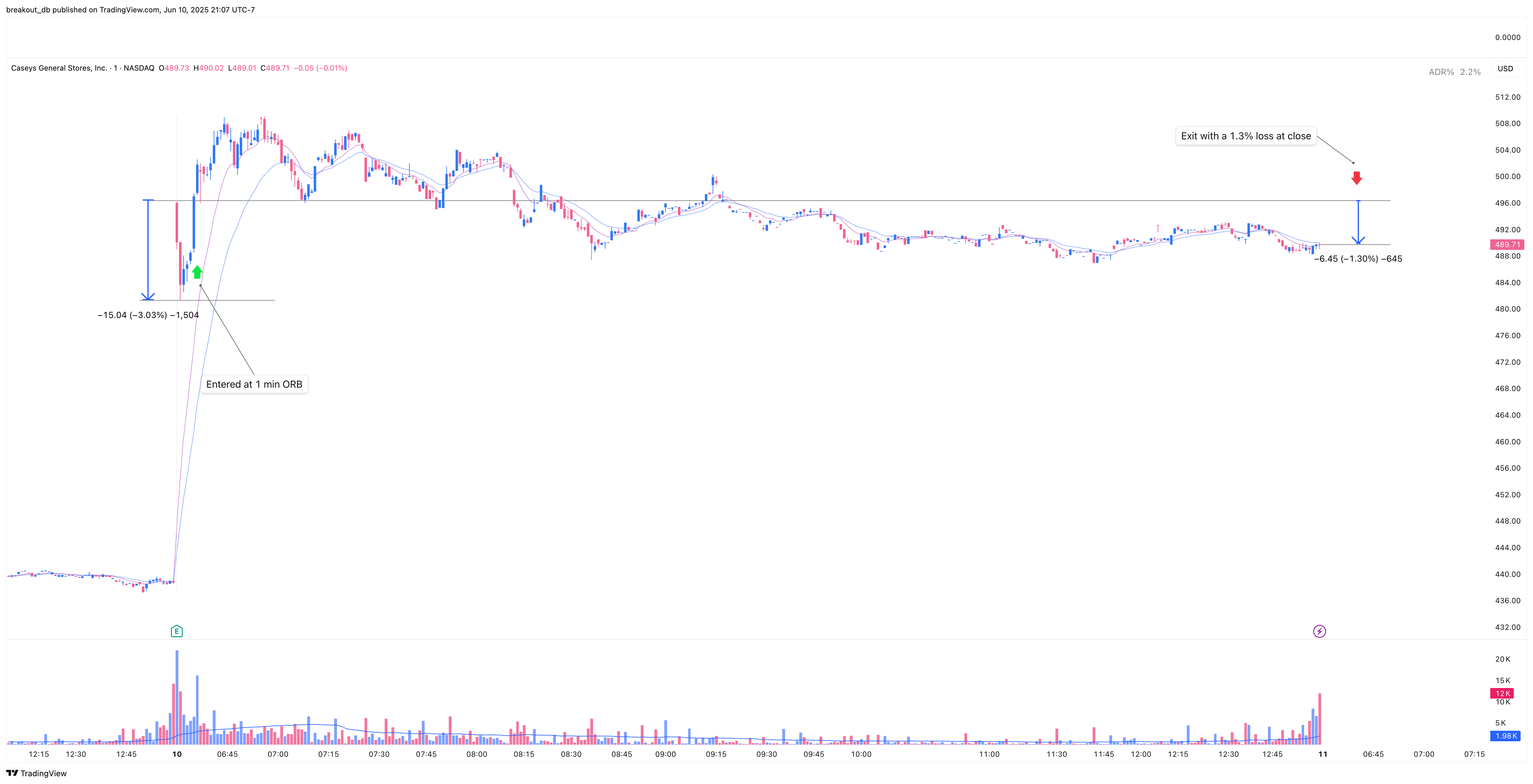 CASY - Episodic Pivot - 2025-06-10 intraday entry