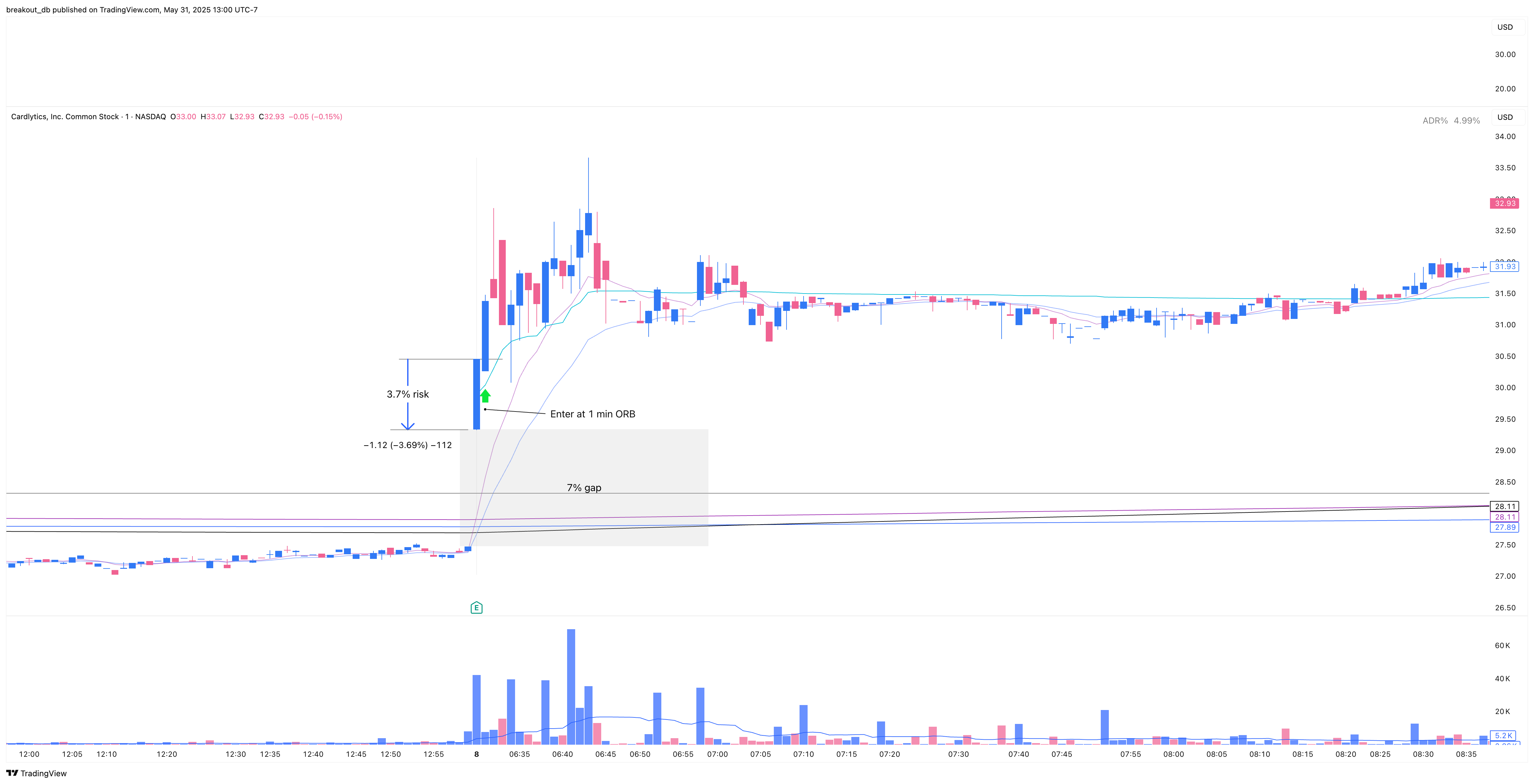 CDLX - Episodic Pivot - 2019-08-08 intraday entry