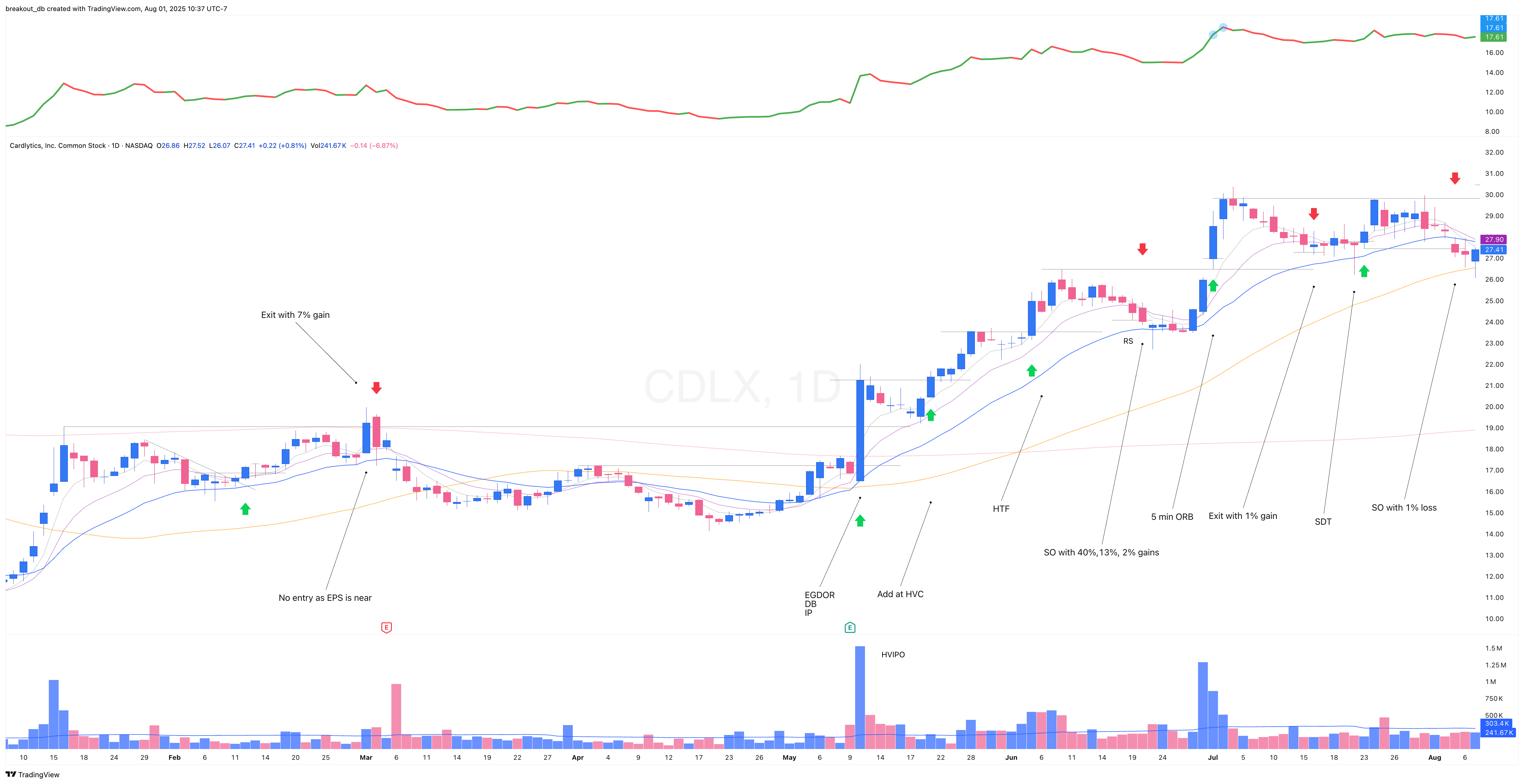 CDLX 2019 Model Book daily chart