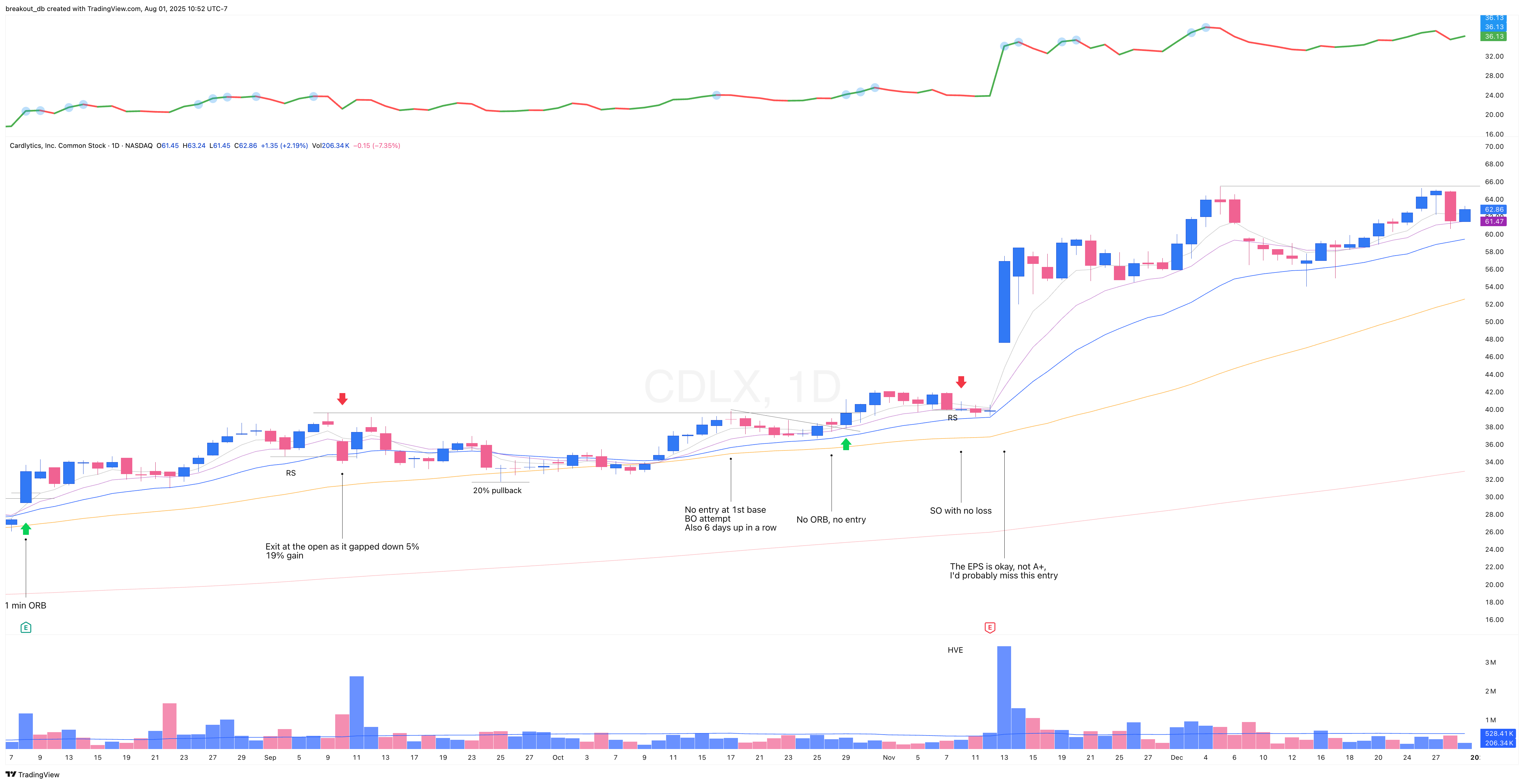 CDLX 2019 Model Book daily chart (continued)