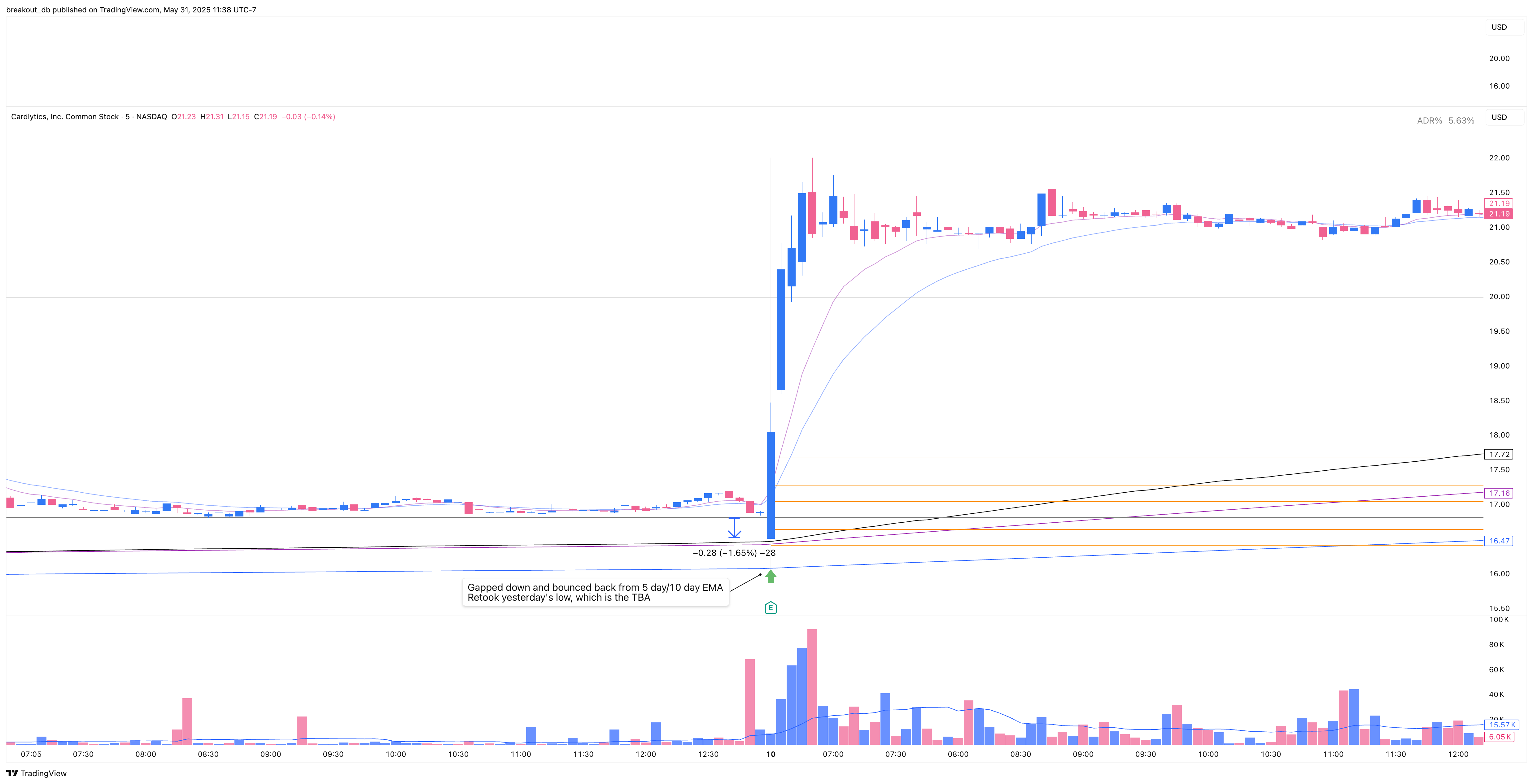CDLX - OOPS Reversal - 2019-05-10 intraday entry