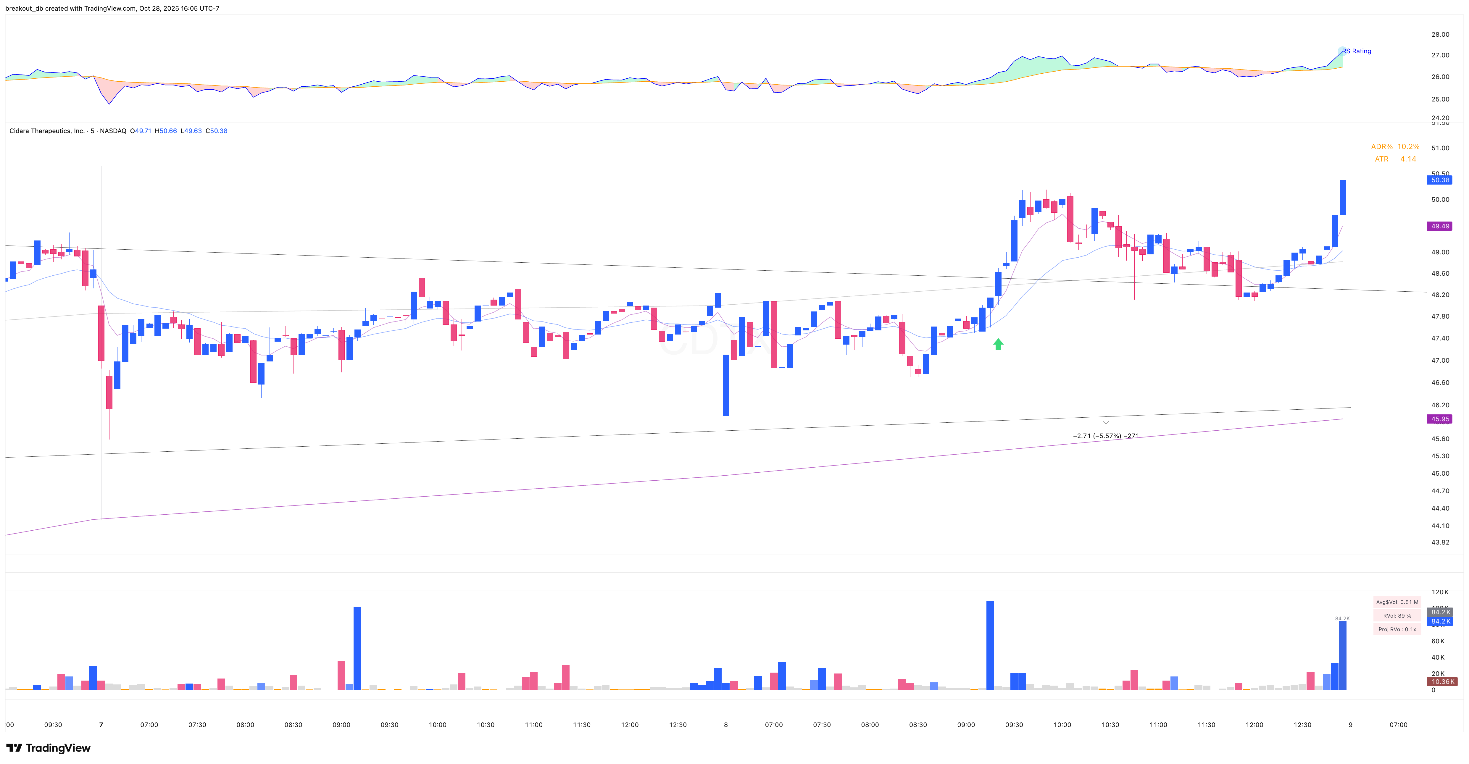 CDTX - High Tight Flag - 2025-07-08 intraday entry