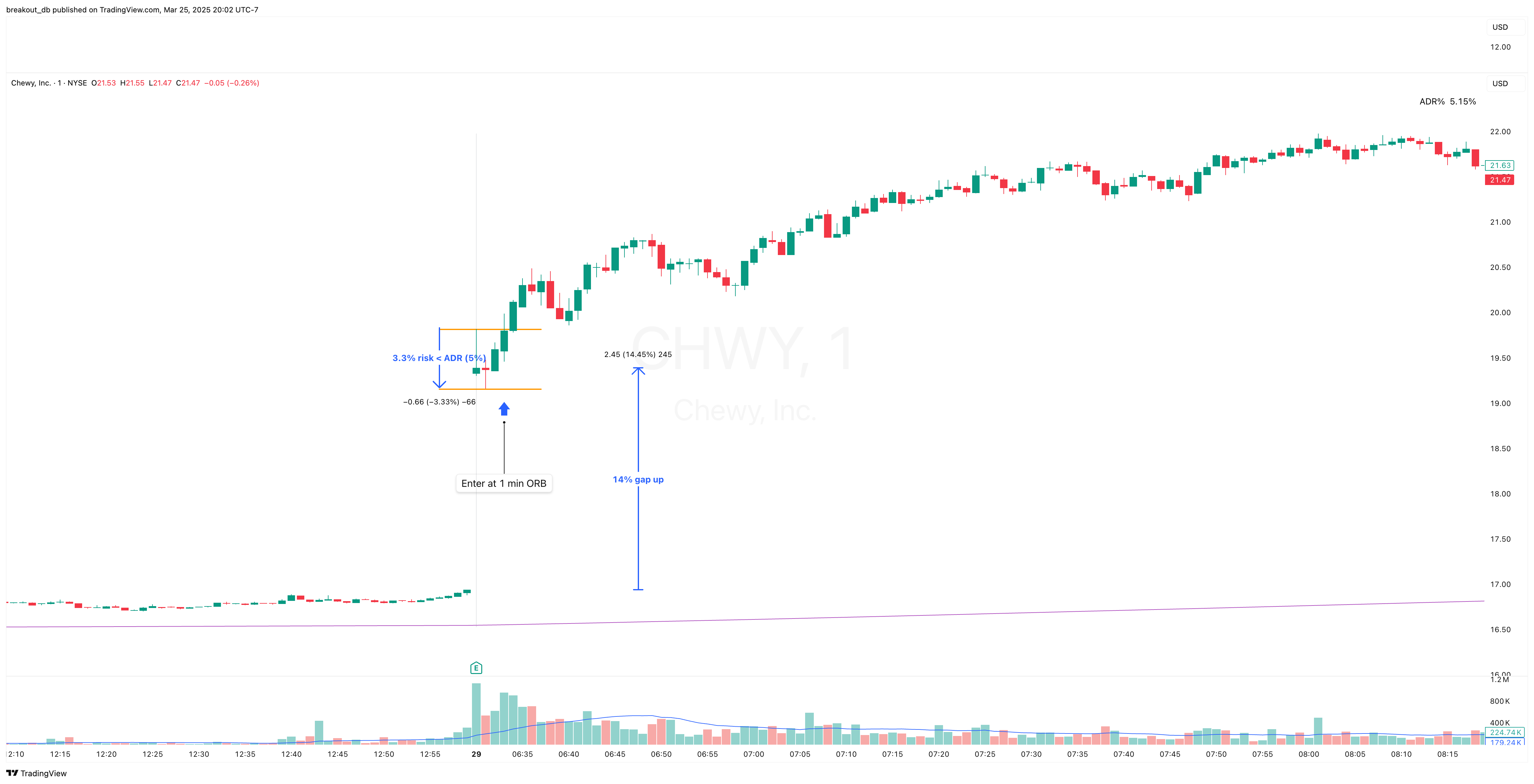 CHWY - Episodic Pivot - 2024-05-29 intraday entry