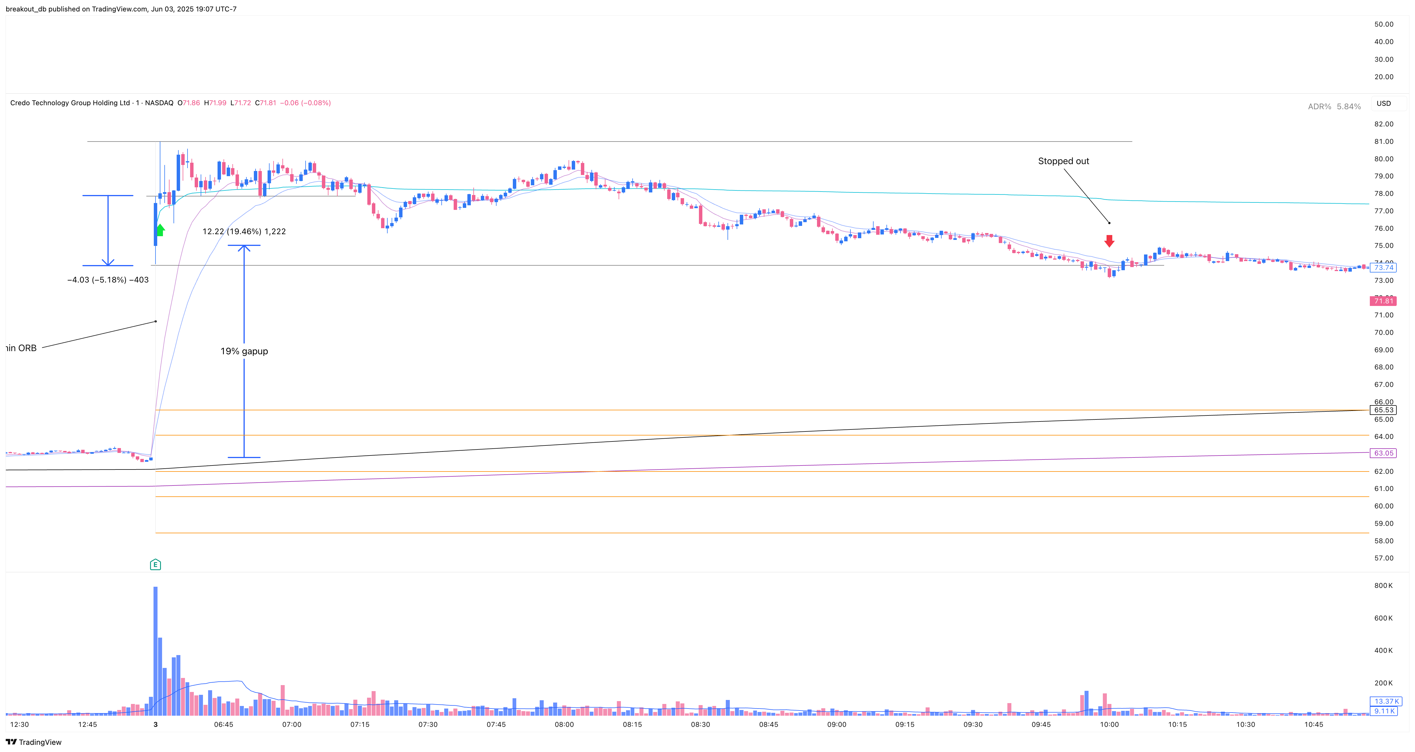 CRDO - Episodic Pivot - 2025-06-03 intraday entry