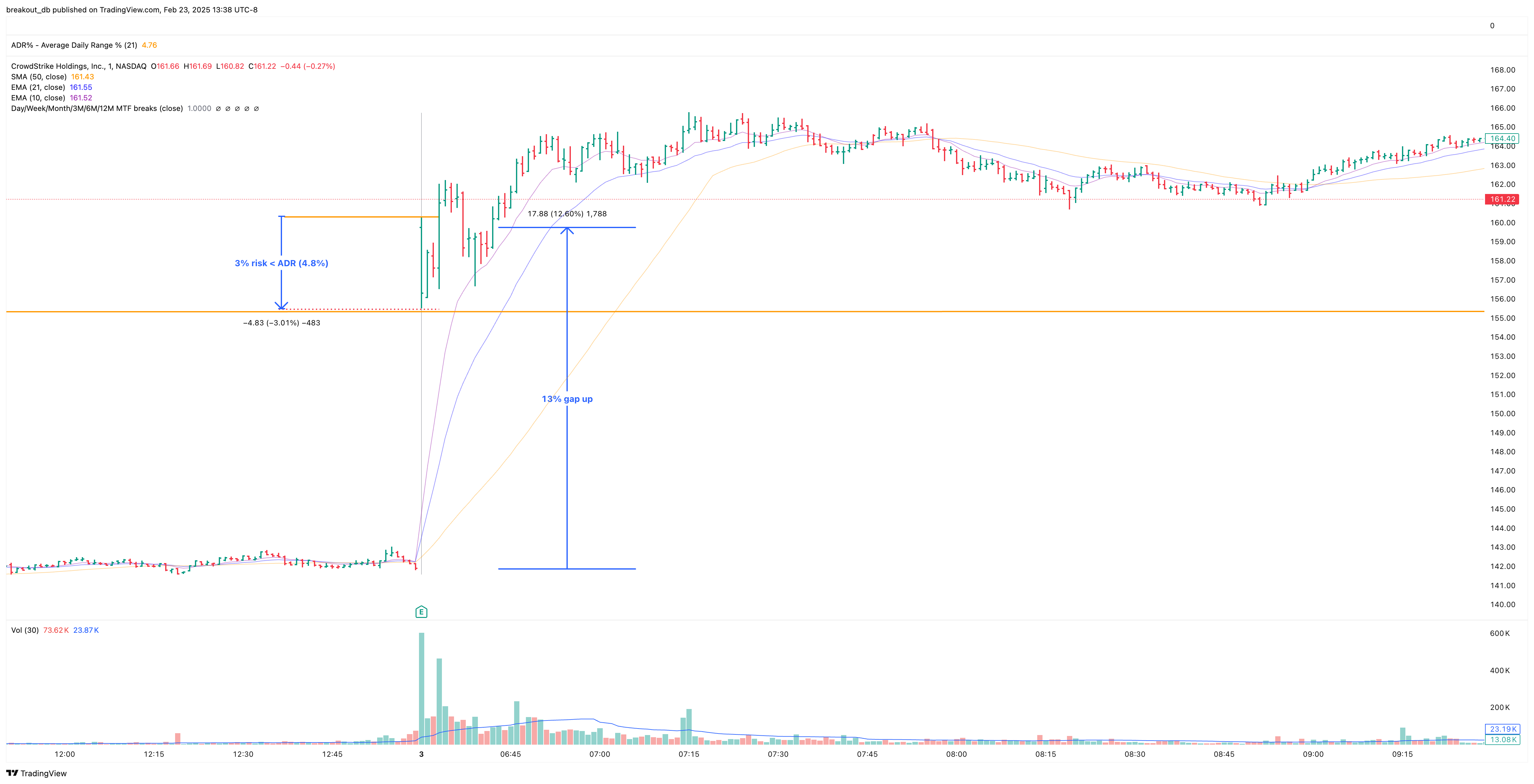 CRWD - Episodic Pivot - 2020-12-03 intraday entry