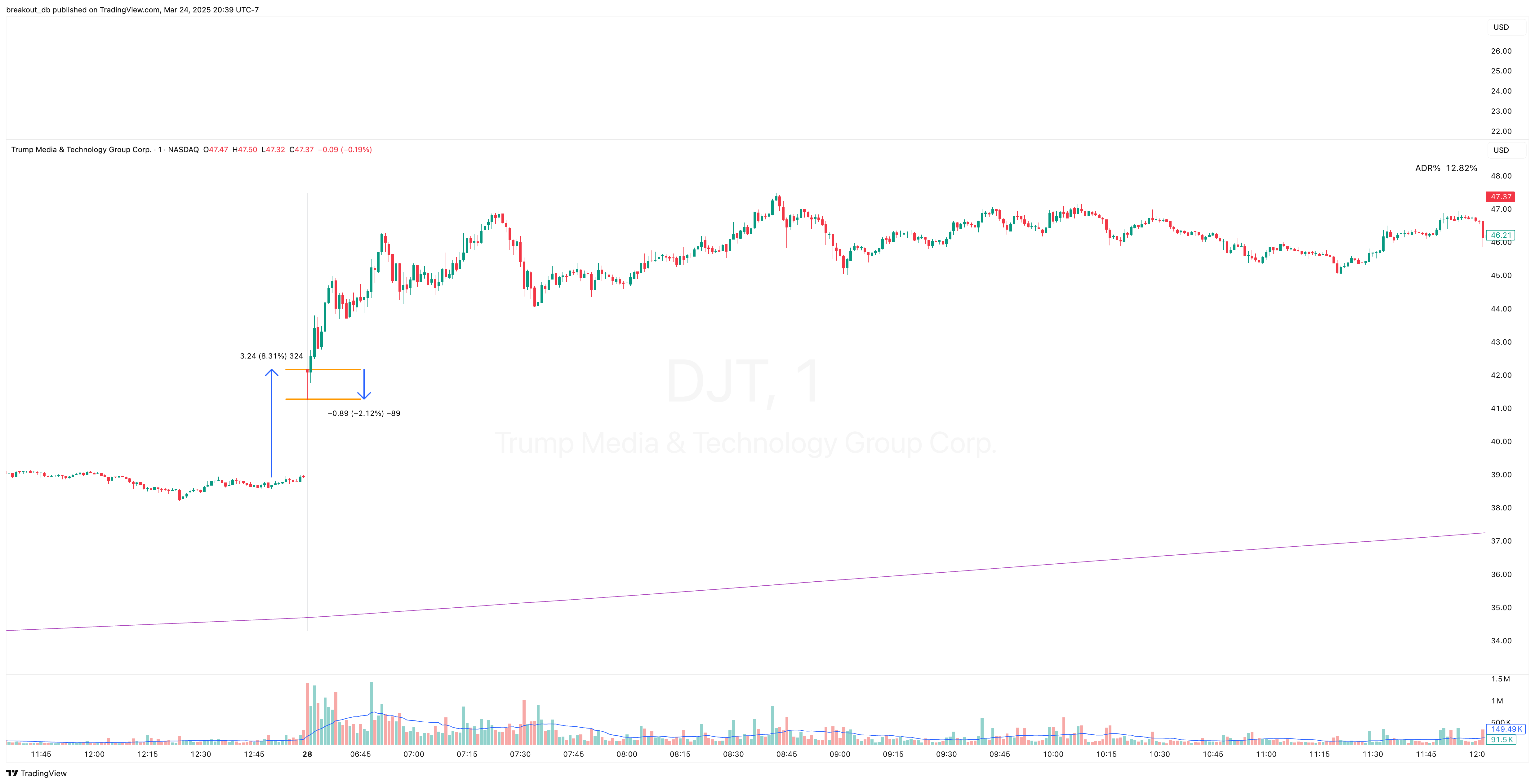 DJT - Episodic Pivot - 2024-10-28 intraday entry