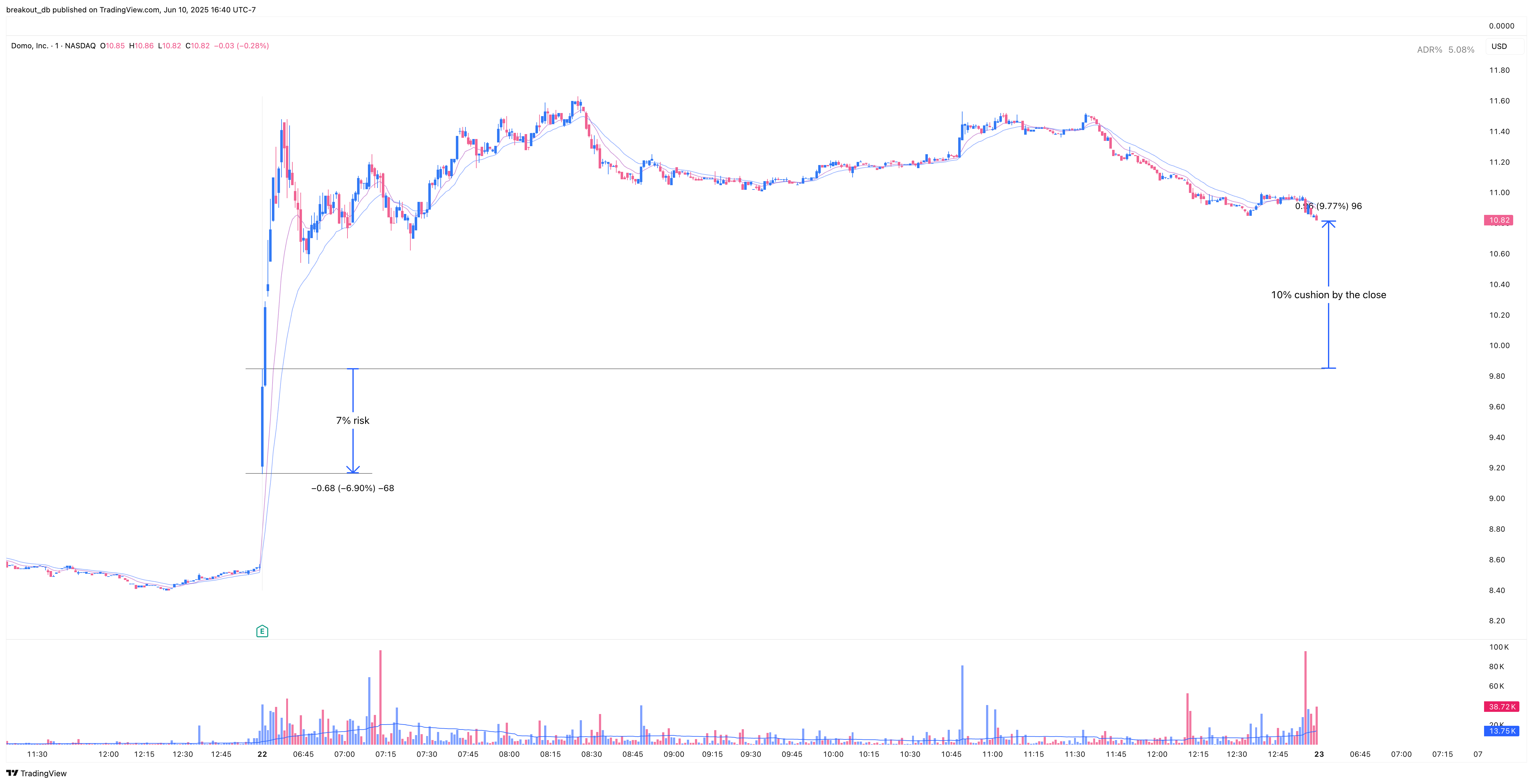 DOMO - Episodic Pivot - 2025-05-22 intraday entry