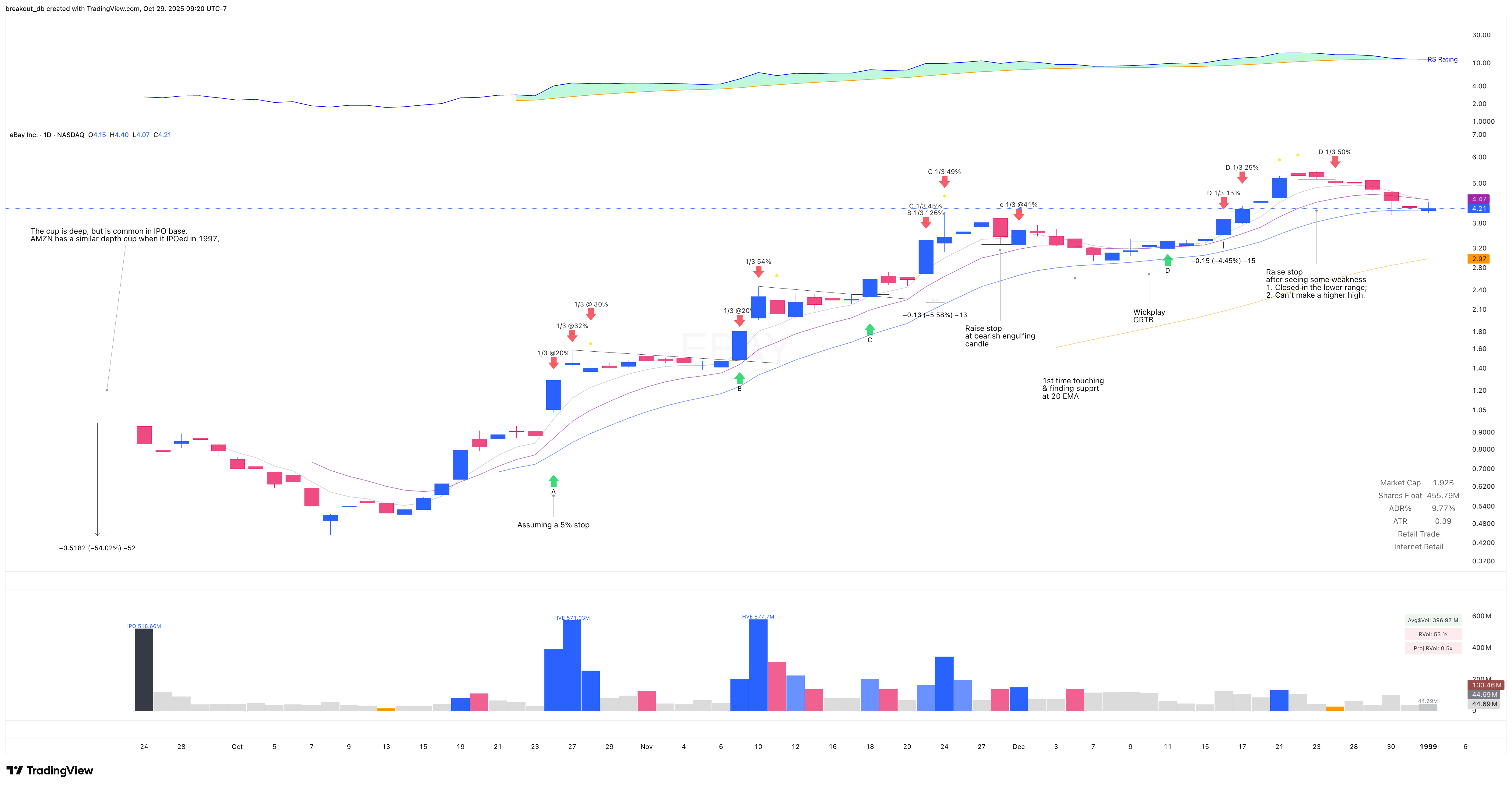 EBAY 1998 Model Book daily chart