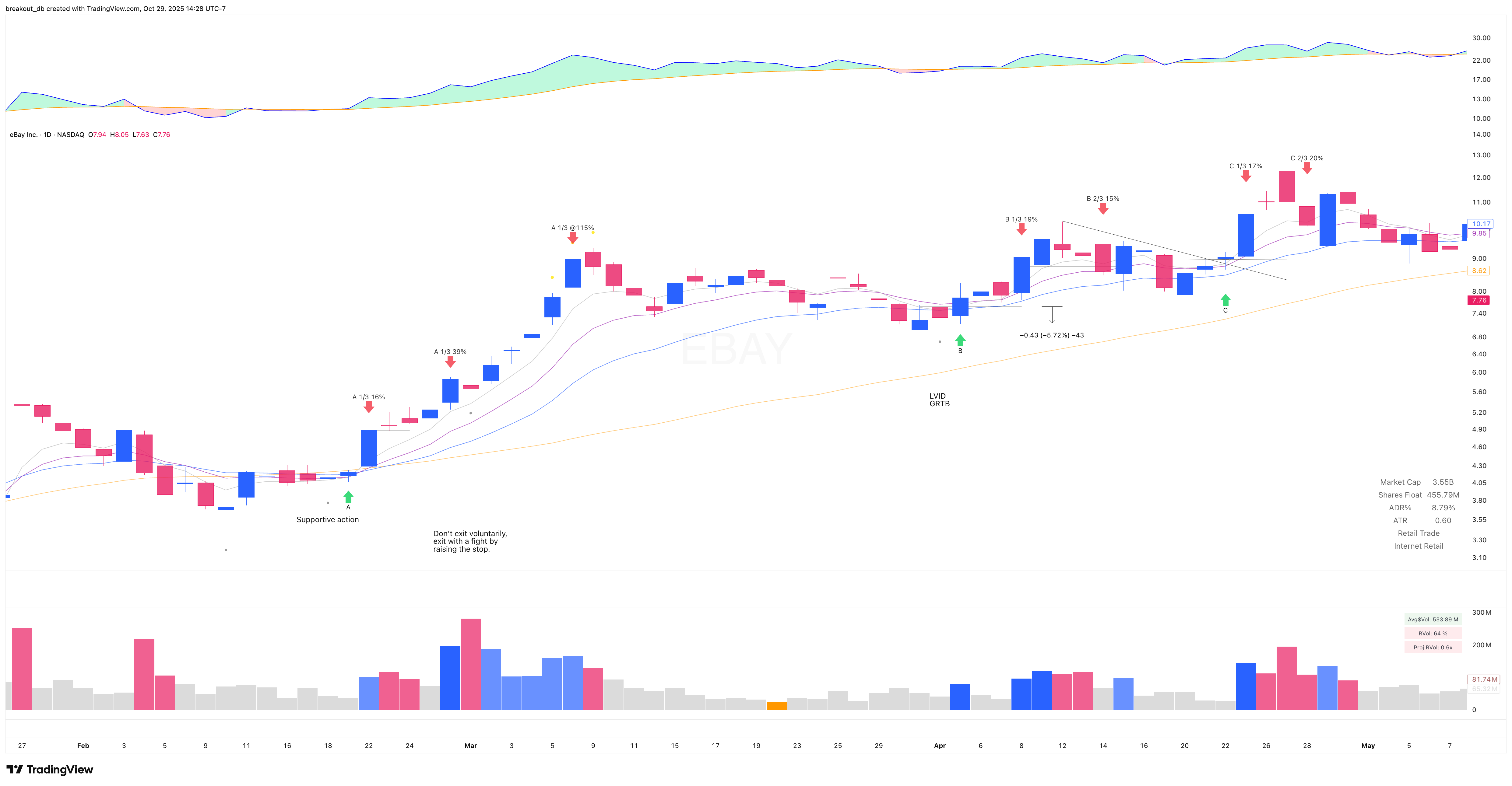 EBAY 1999 Model Book daily chart