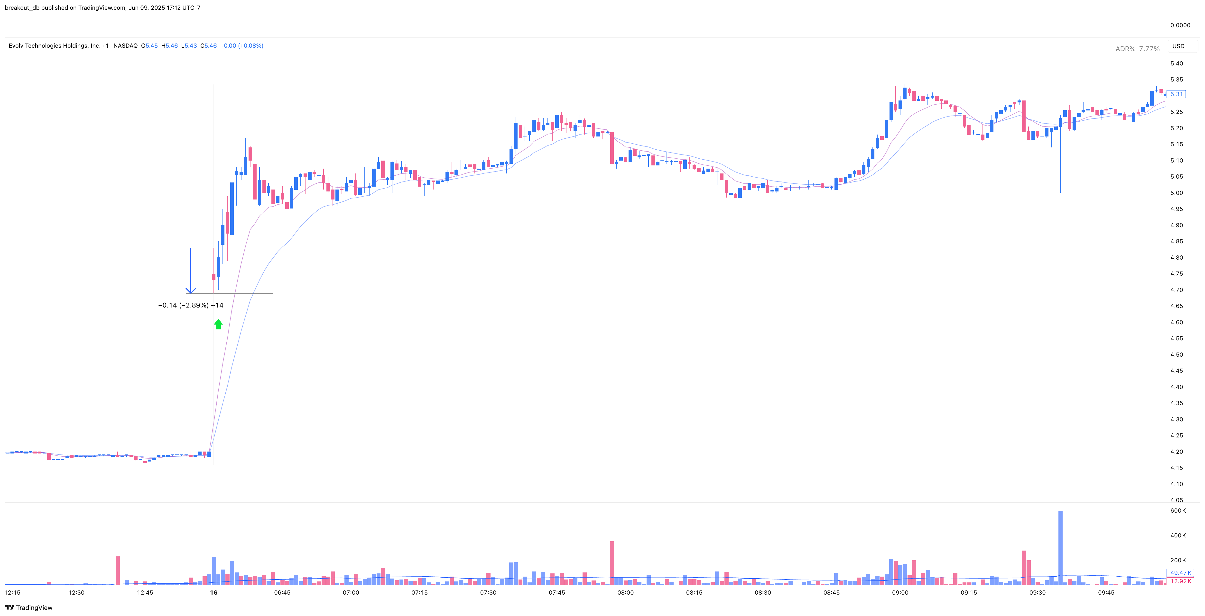 EVLV - Episodic Pivot - 2025-05-16 intraday entry