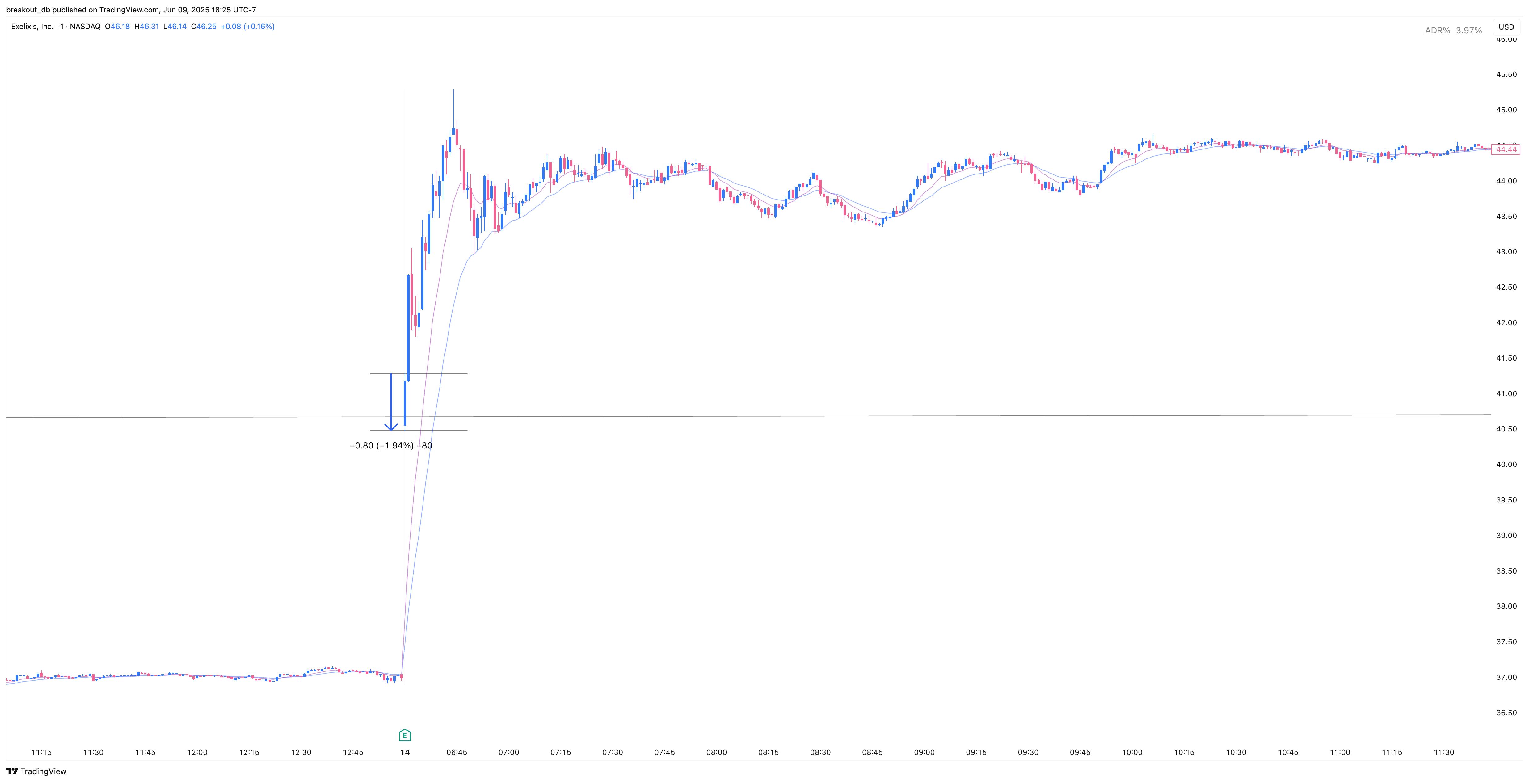 EXEL - Episodic Pivot - 2025-05-14 intraday entry